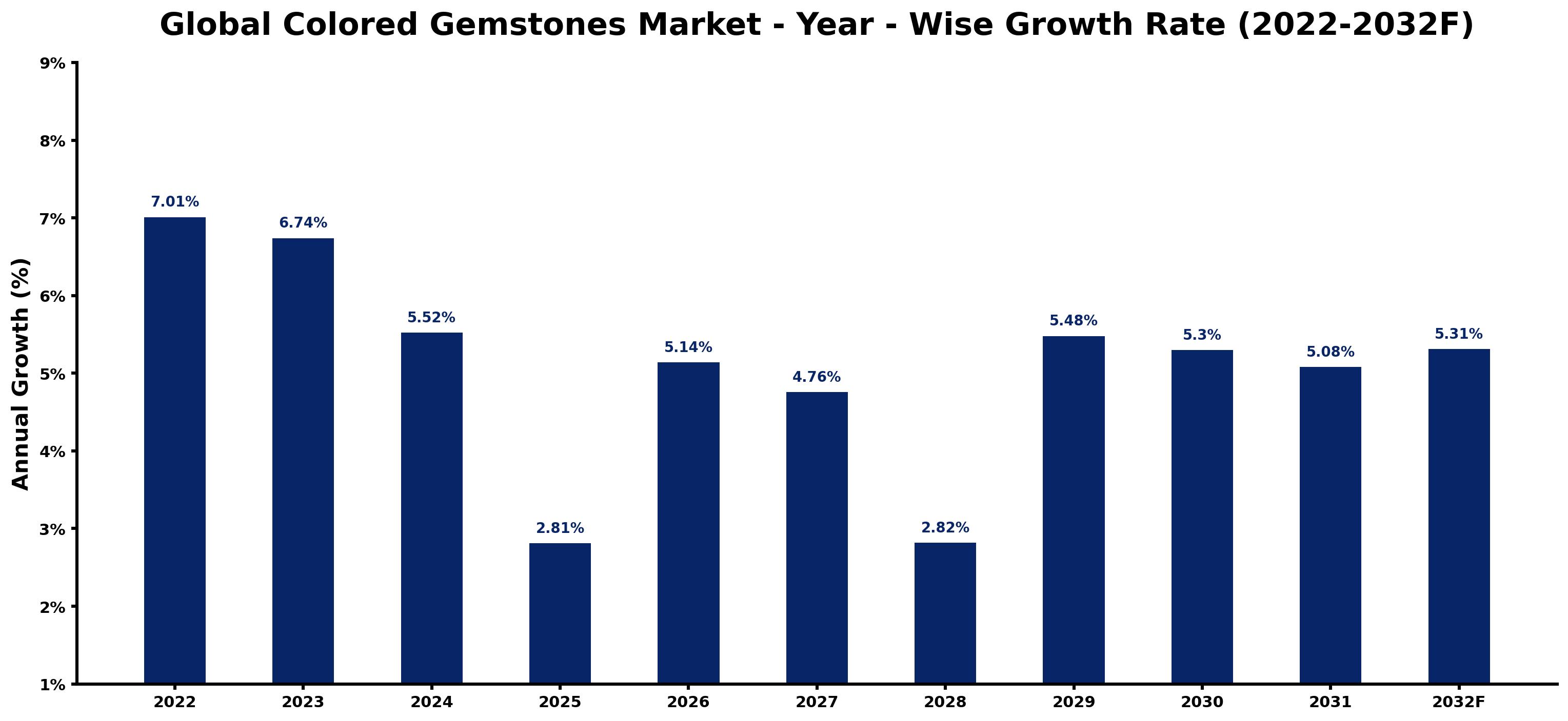 Global Colored Gemstones Market Year-wise Growth Rate and Key Drivers