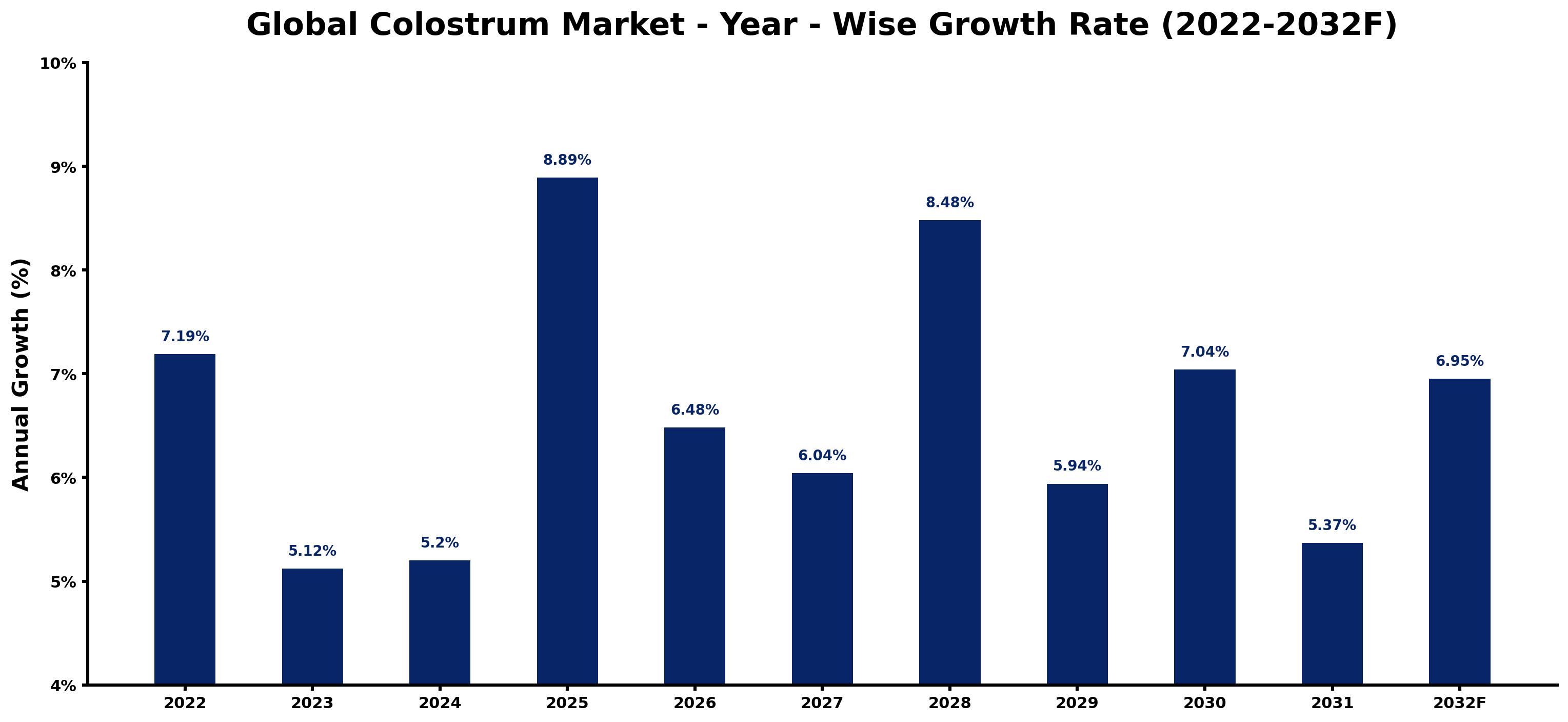 Global Colostrum Market Year-wise Growth Rate and Key Drivers
