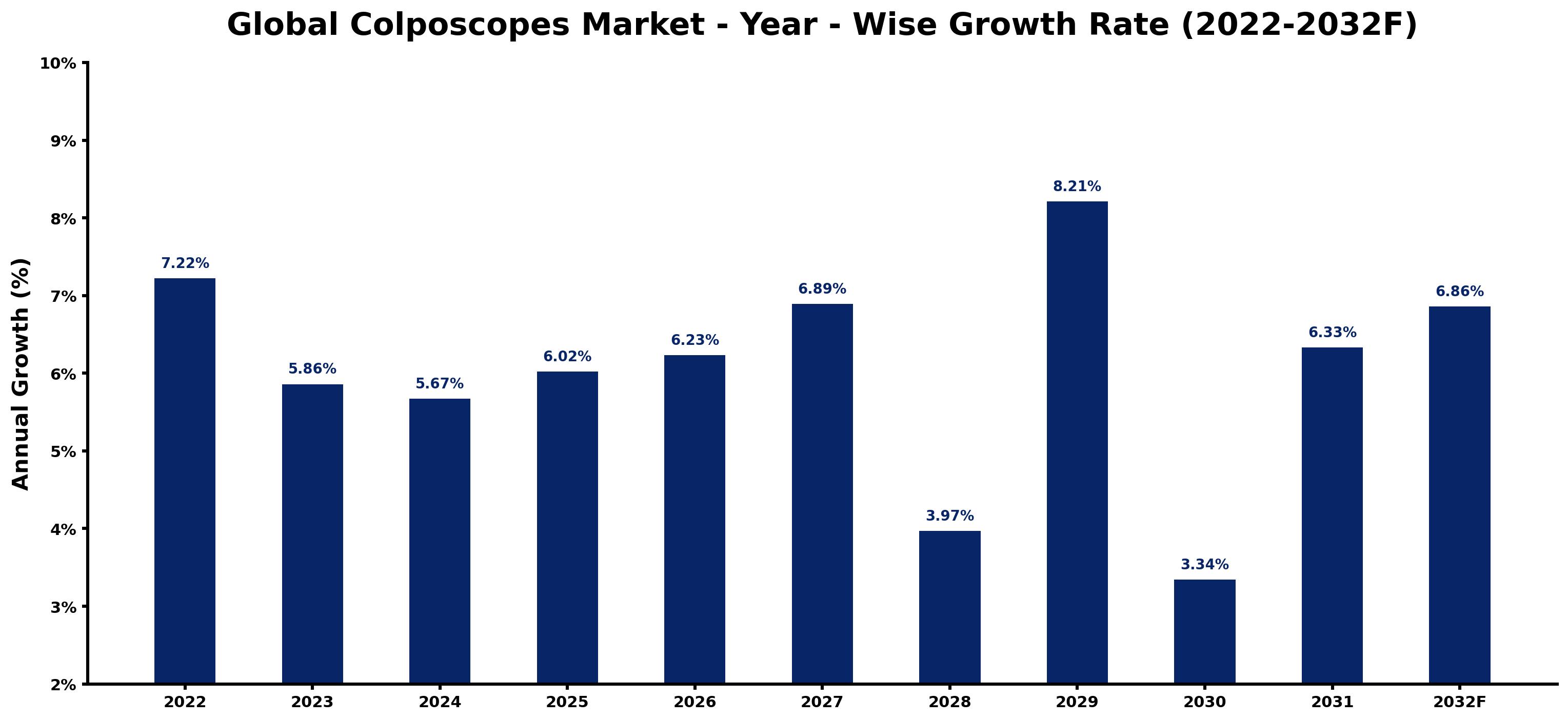 Global Colposcopes Market Year-wise Growth Rate and Key Drivers