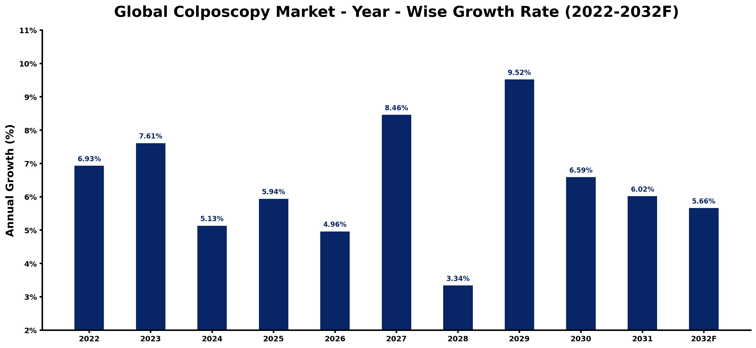 Global Colposcopy Market Year-wise Growth Rate and Key Drivers