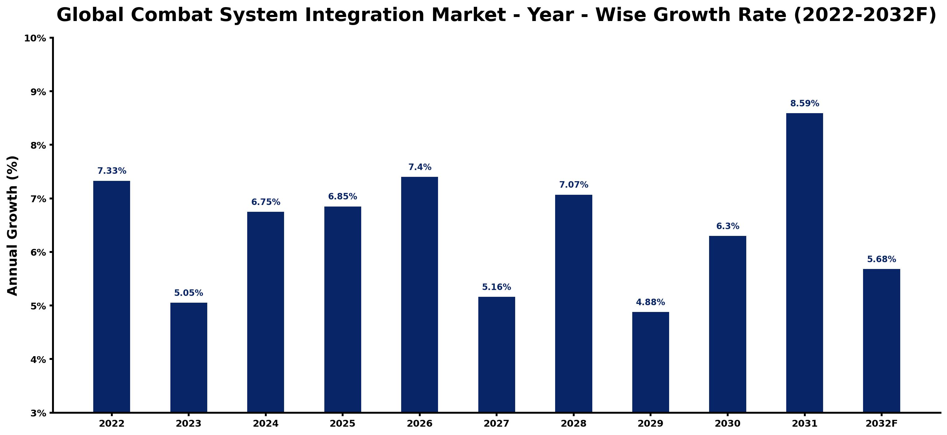Global Combat System Integration Market Year-wise Growth Rate and Key Drivers
