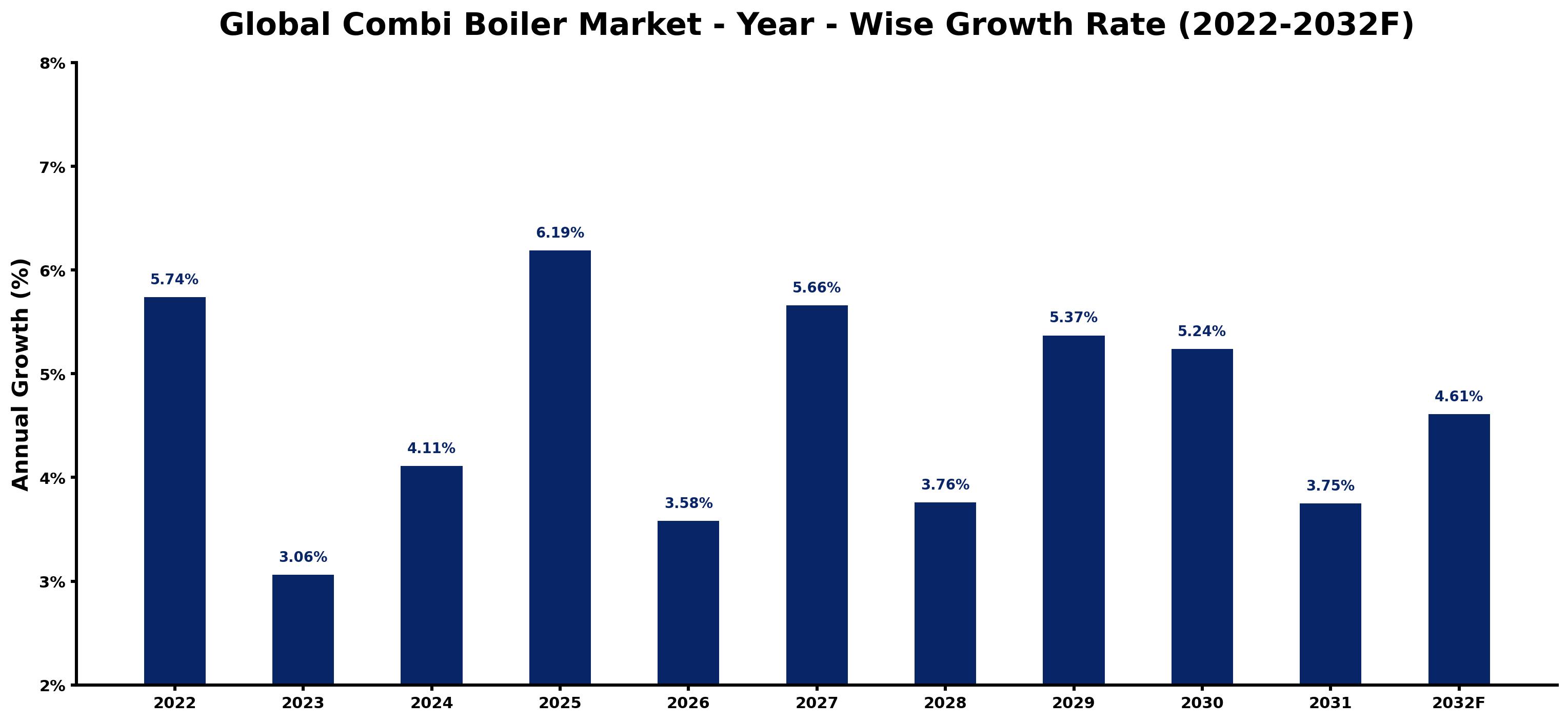 Global Combi Boiler Market Year-wise Growth Rate and Key Drivers