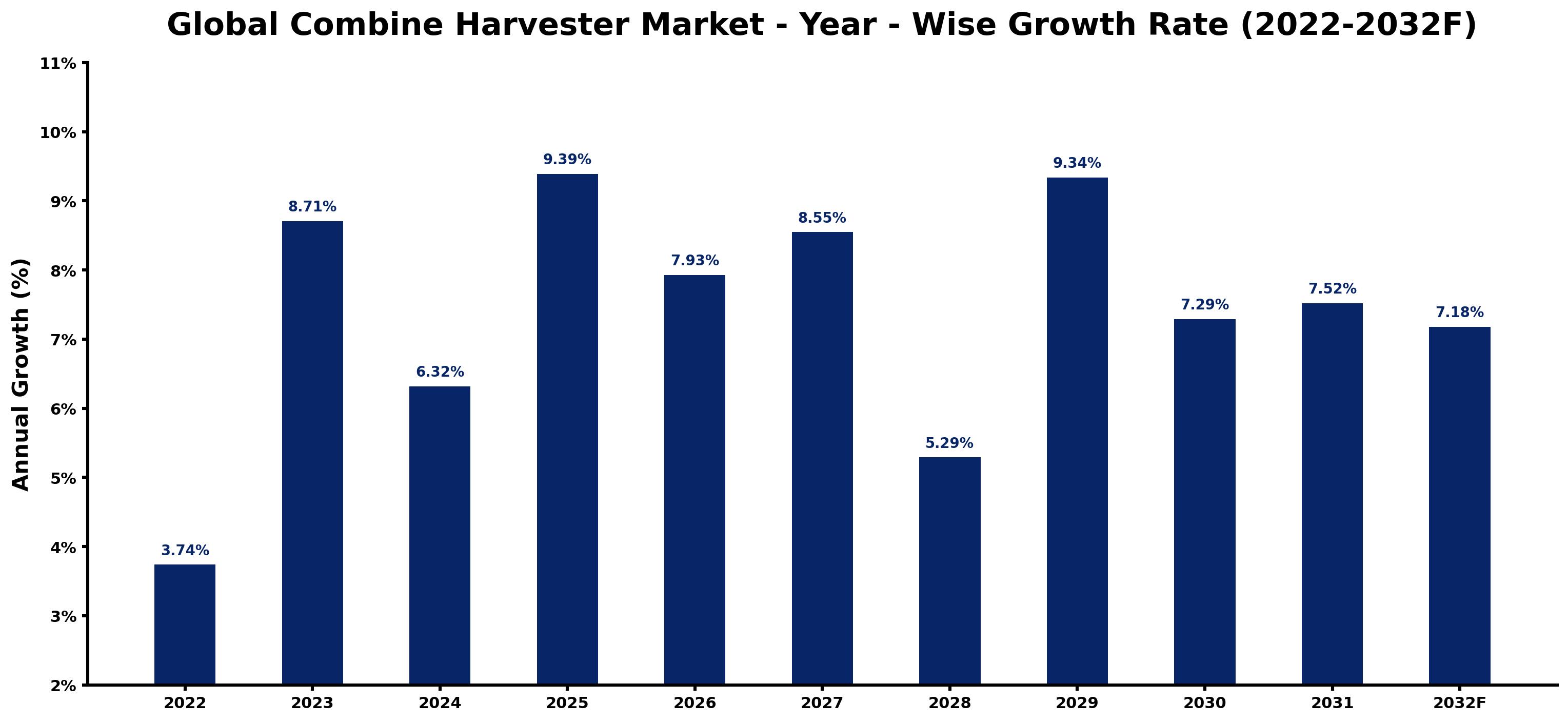 Global Combine Harvester Market Year-wise Growth Rate and Key Drivers