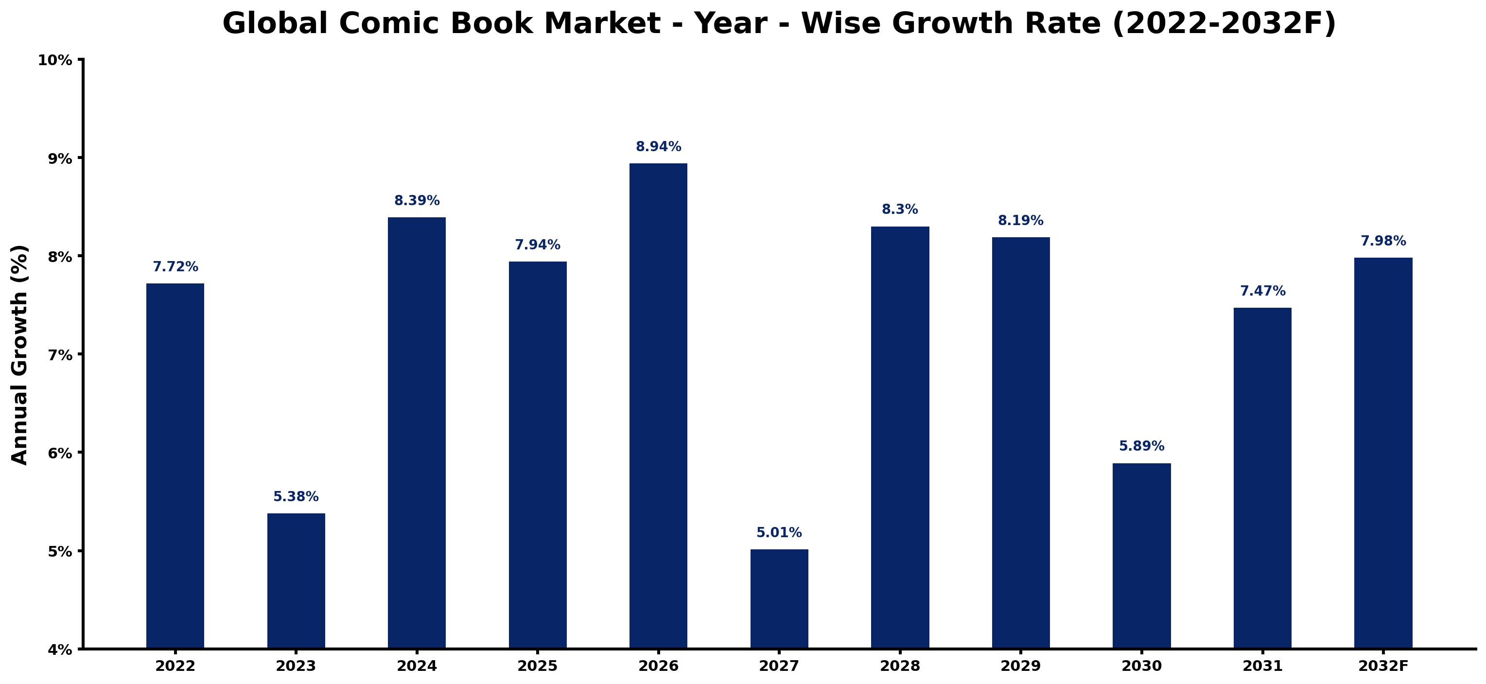 Global Comic Book Market Year-wise Growth Rate and Key Drivers