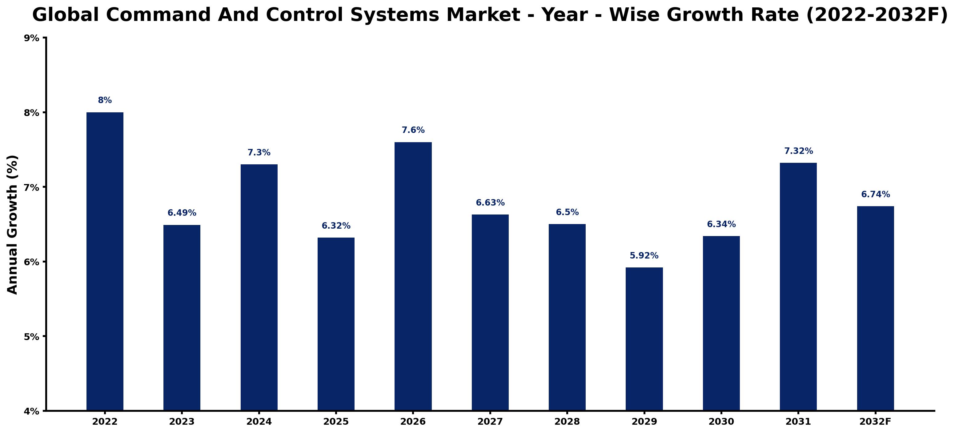 Global Command And Control Systems Market Year-wise Growth Rate and Key Drivers