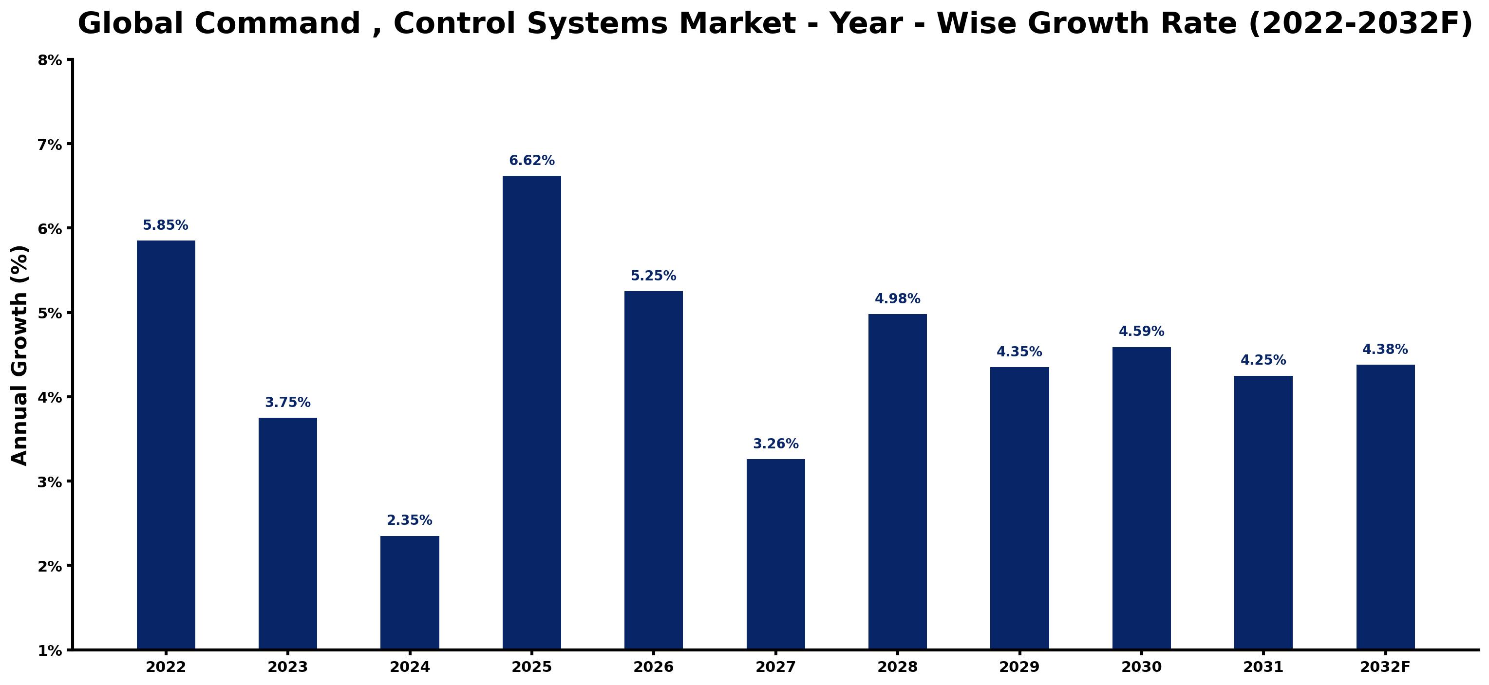 Global Command , Control Systems Market Year-wise Growth Rate and Key Drivers