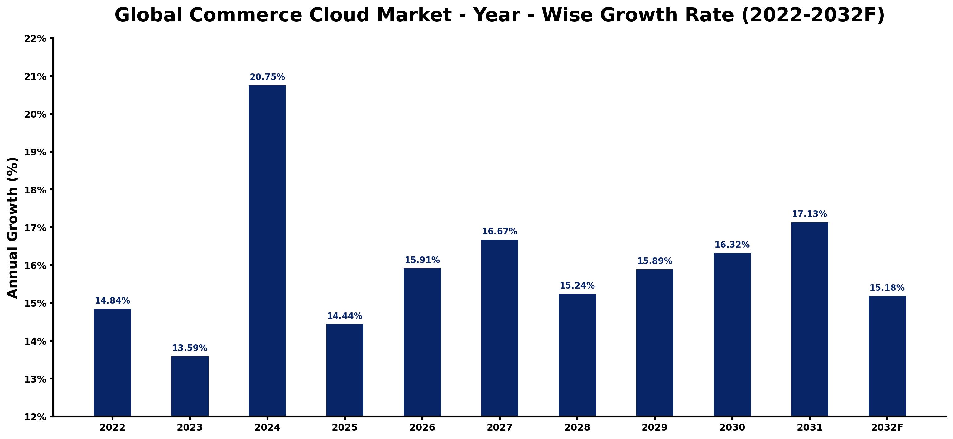 Global Commerce Cloud Market Year-wise Growth Rate and Key Drivers