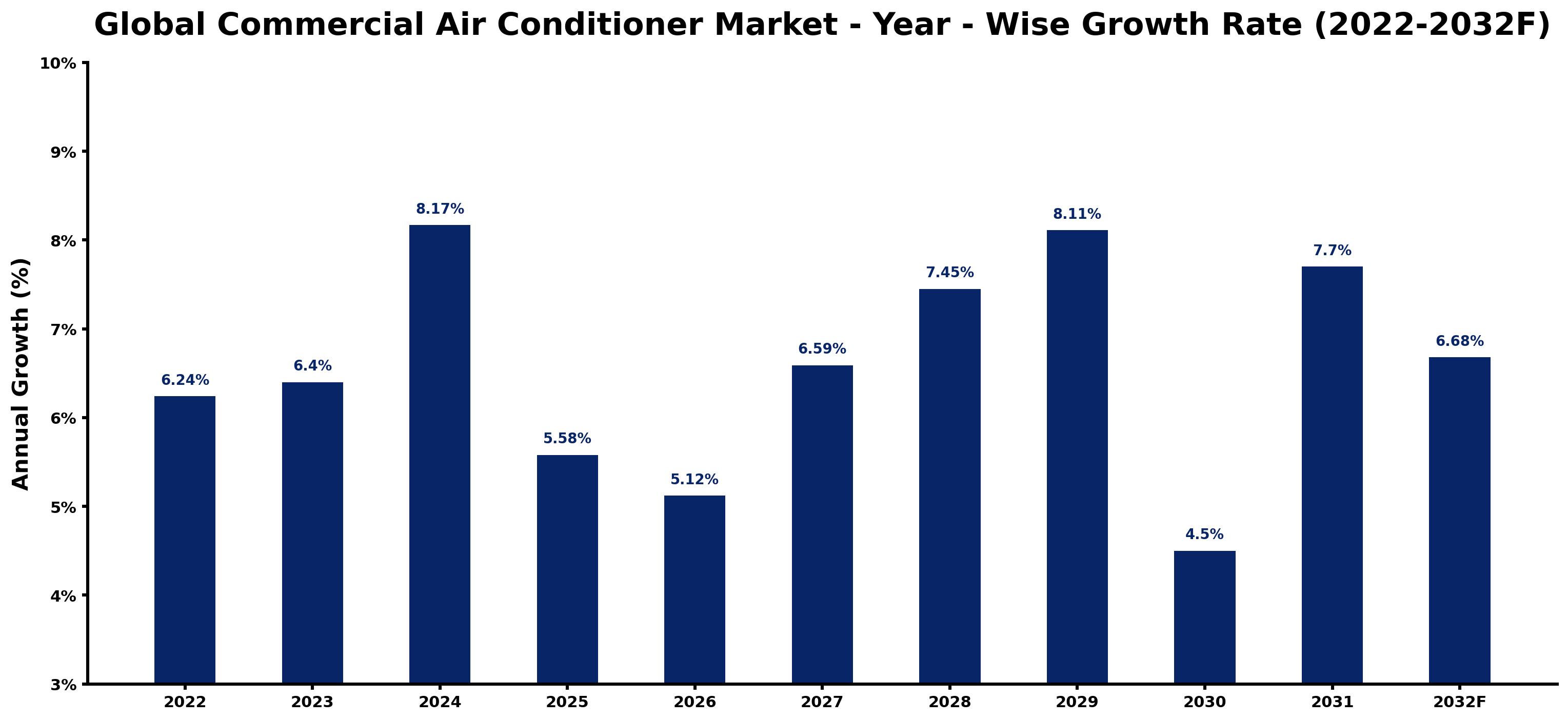 Global Commercial Air Conditioner Market Year-wise Growth Rate and Key Drivers
