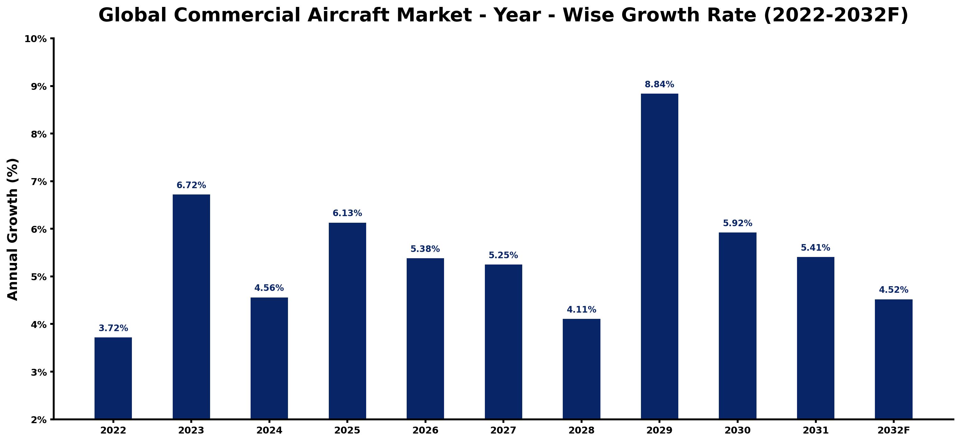 Global Commercial Aircraft Market Year-wise Growth Rate and Key Drivers