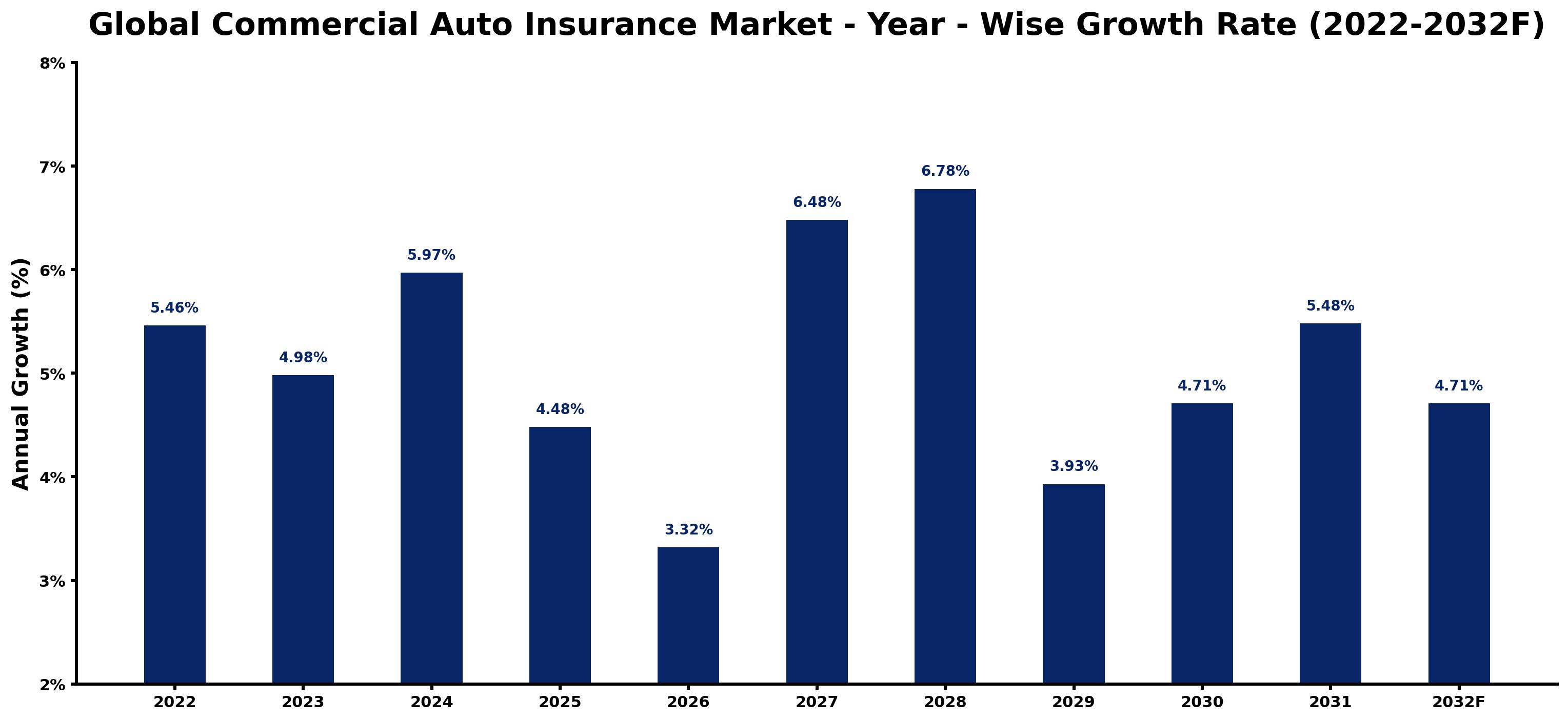 Global Commercial Auto Insurance Market Year-wise Growth Rate and Key Drivers