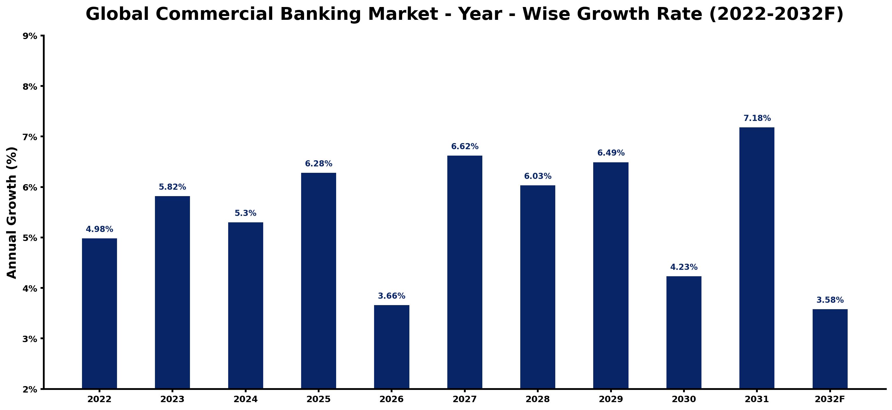 Global Commercial Banking Market Year-wise Growth Rate and Key Drivers