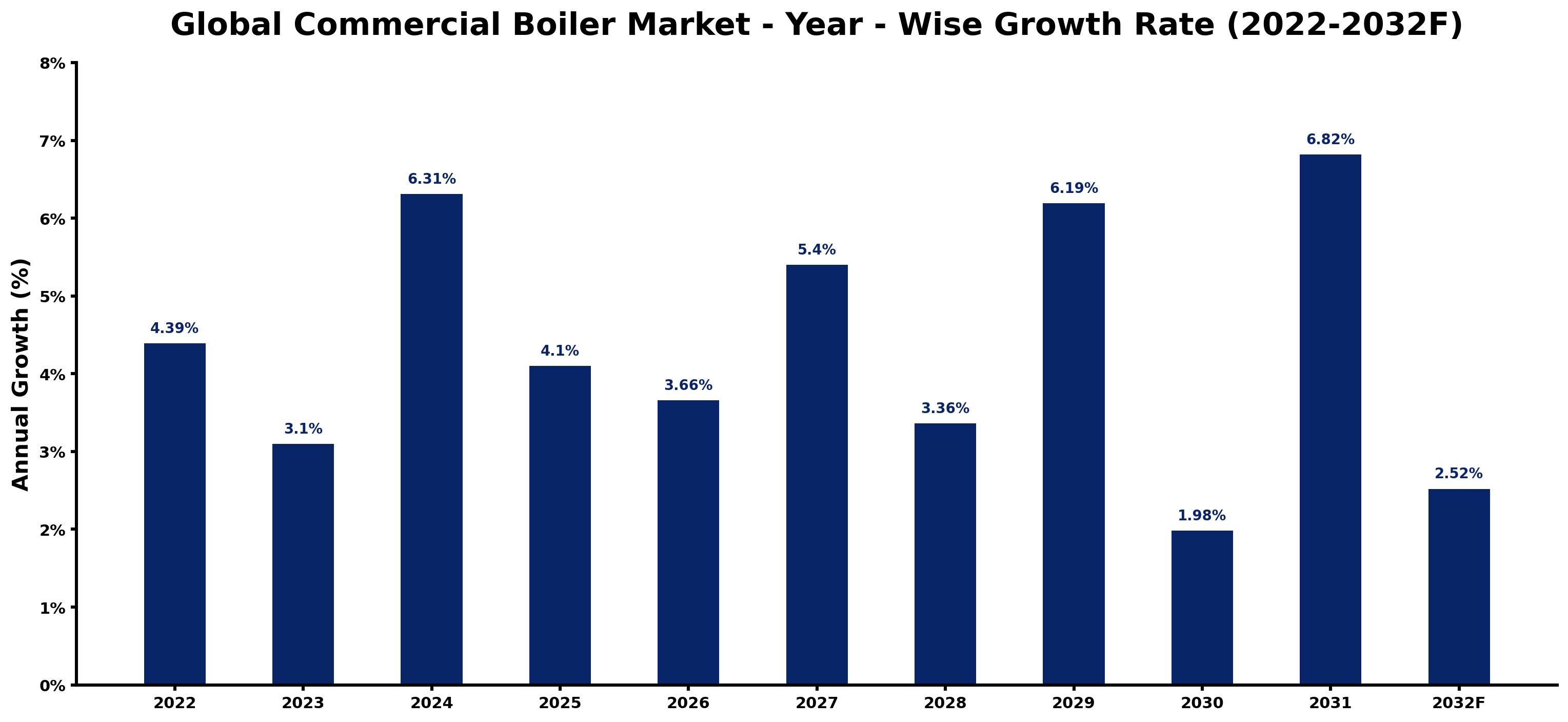 Global Commercial Boiler Market Year-wise Growth Rate and Key Drivers