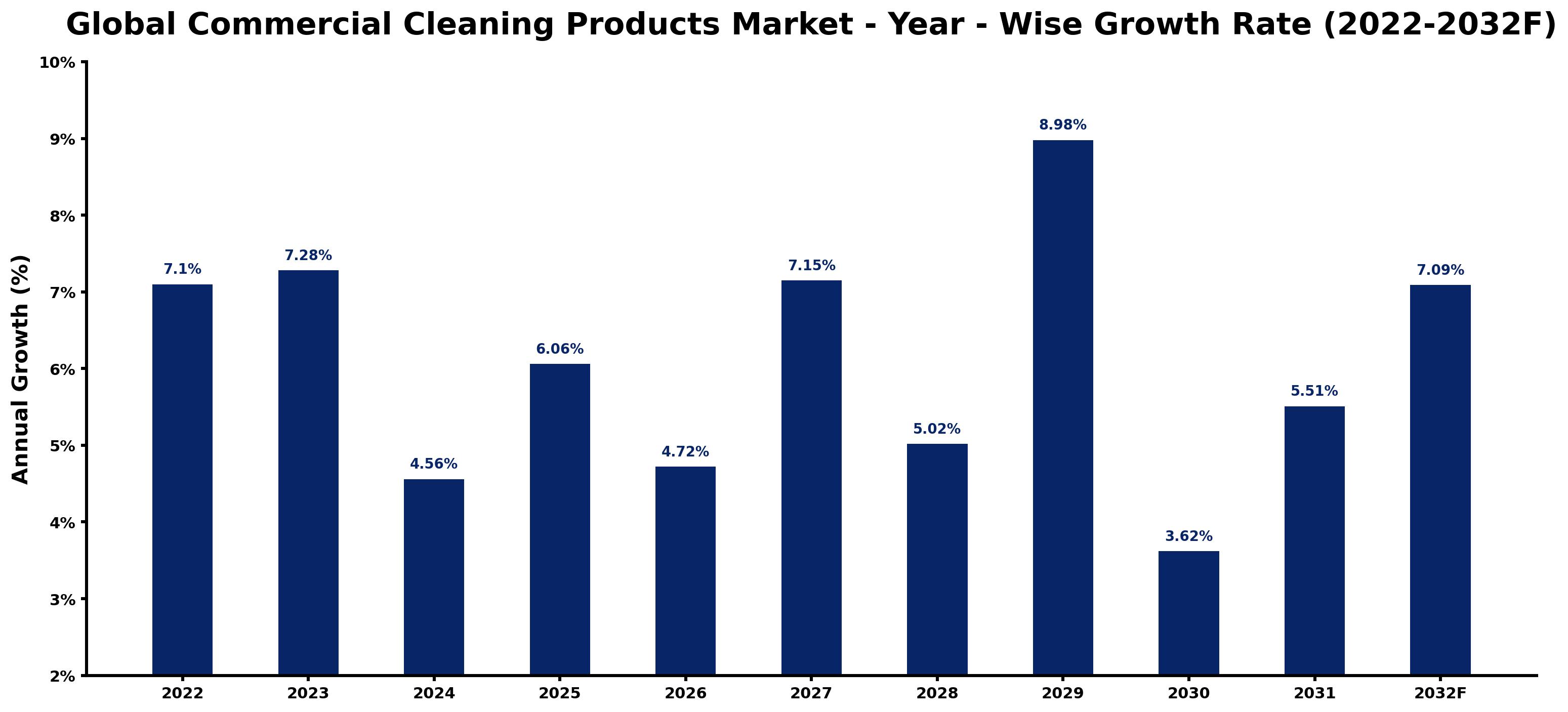 Global Commercial Cleaning Products Market Year-wise Growth Rate and Key Drivers