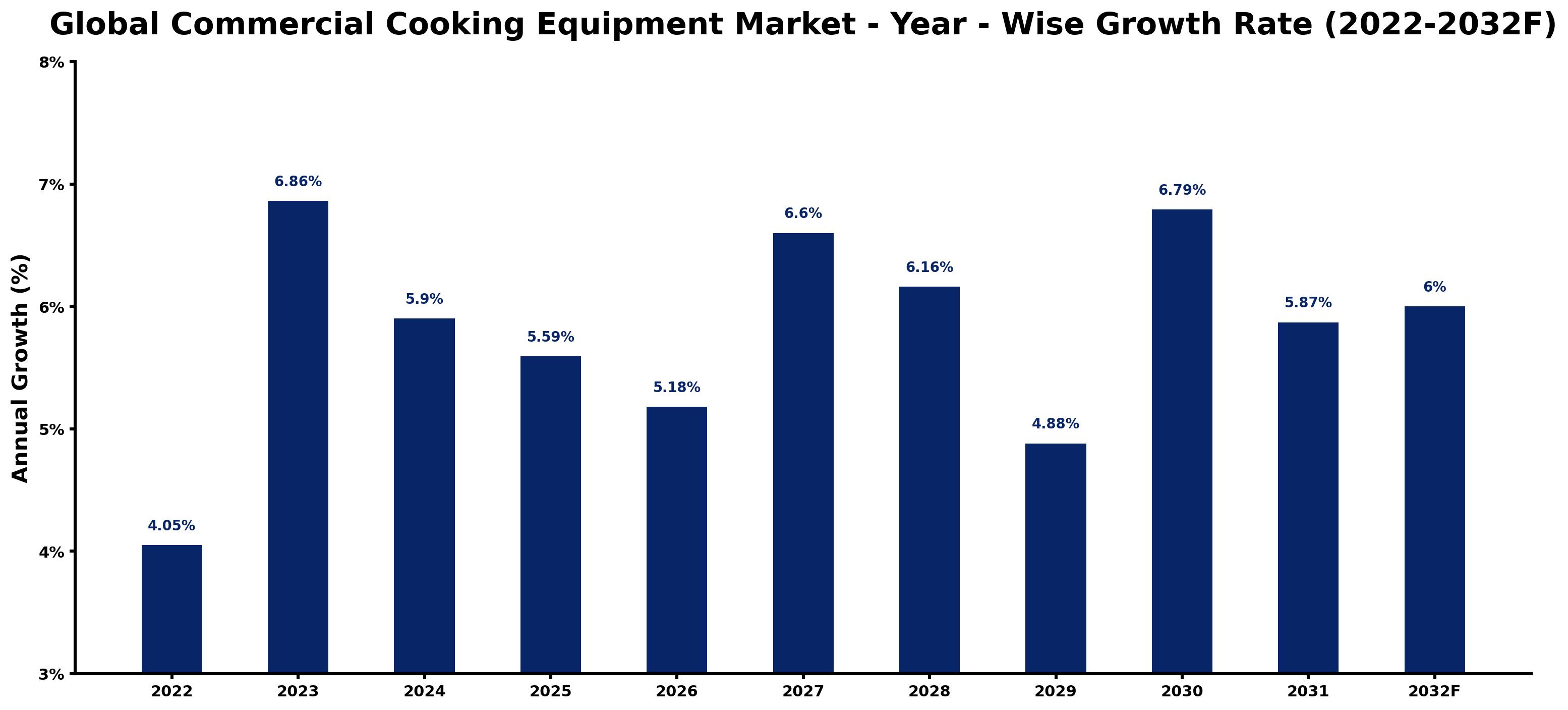 Global Commercial Cooking Equipment Market Year-wise Growth Rate and Key Drivers