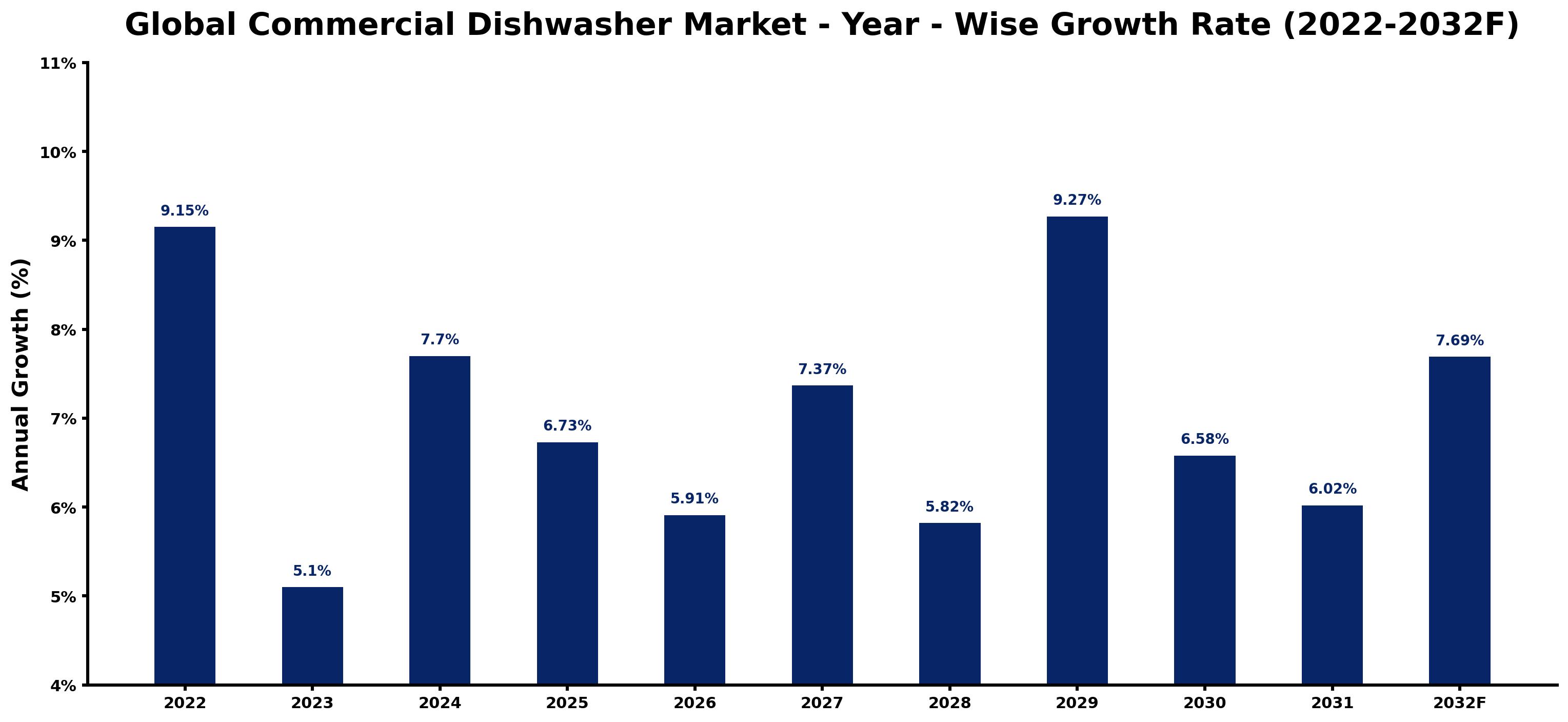 Global Commercial Dishwasher Market Year-wise Growth Rate and Key Drivers