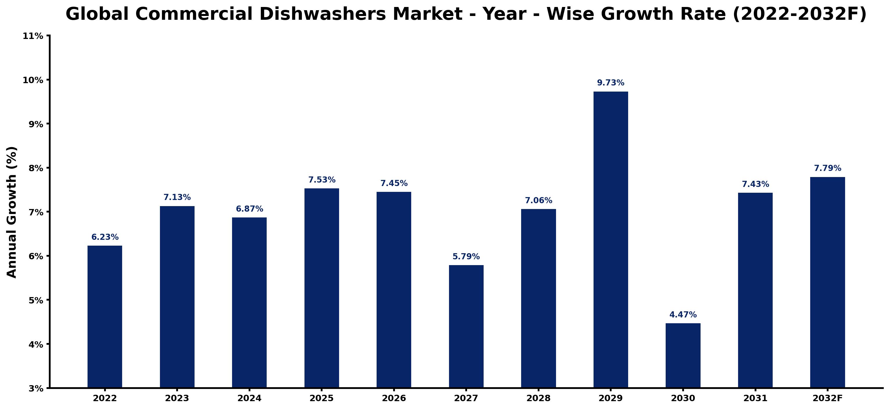 Global Commercial Dishwashers Market Year-wise Growth Rate and Key Drivers