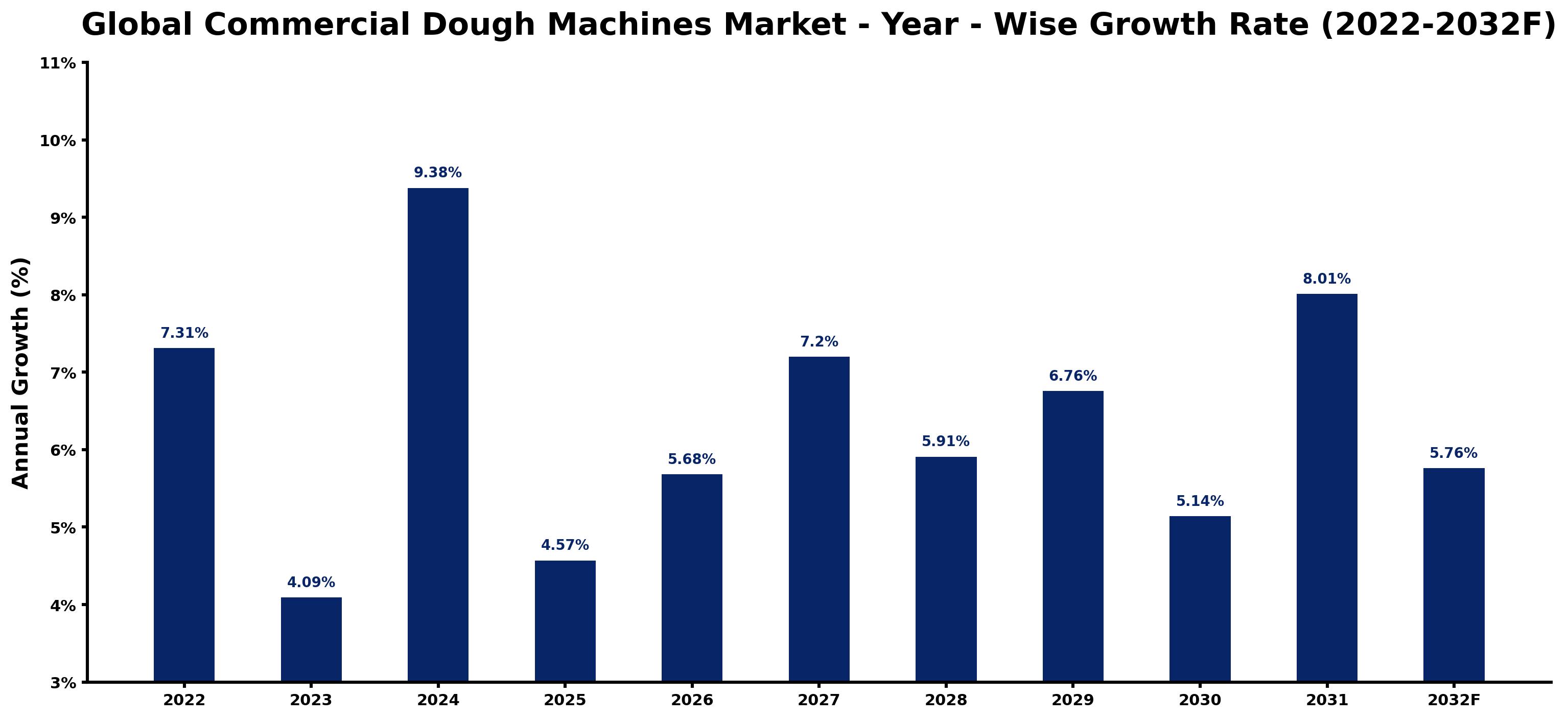 Global Commercial Dough Machines Market Year-wise Growth Rate and Key Drivers