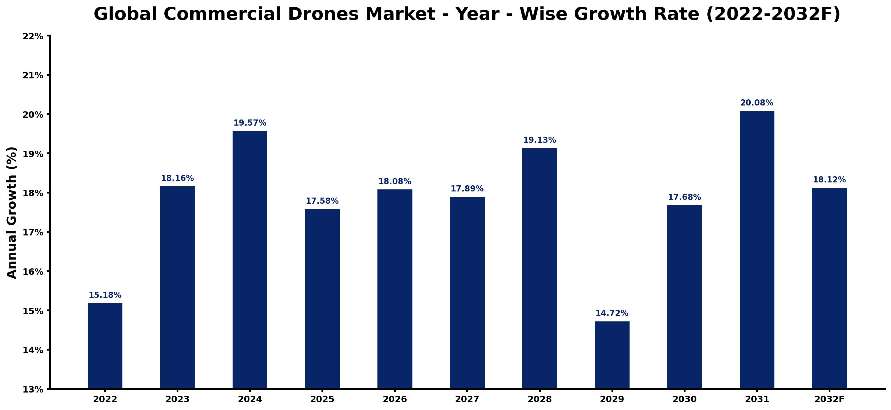 Global Commercial Drones Market Year-wise Growth Rate and Key Drivers