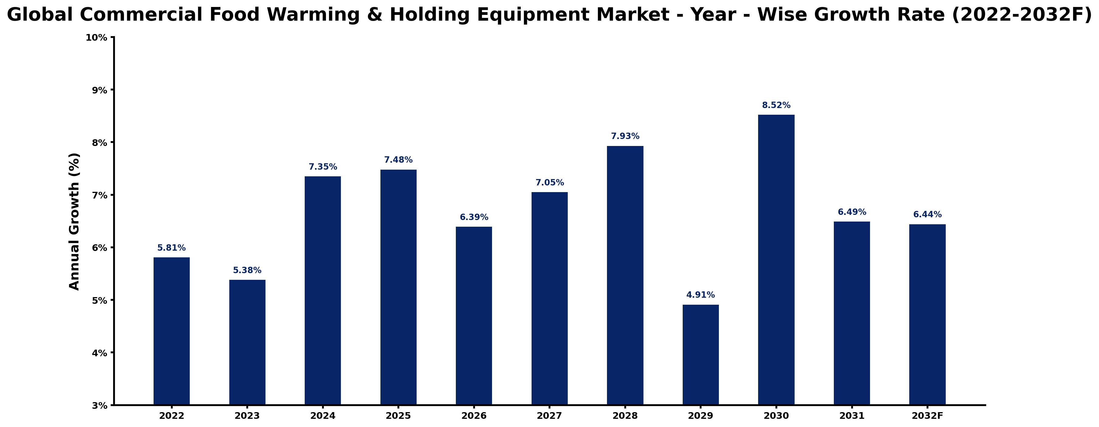 Global Commercial Food Warming & Holding Equipment Market Year-wise Growth Rate and Key Drivers