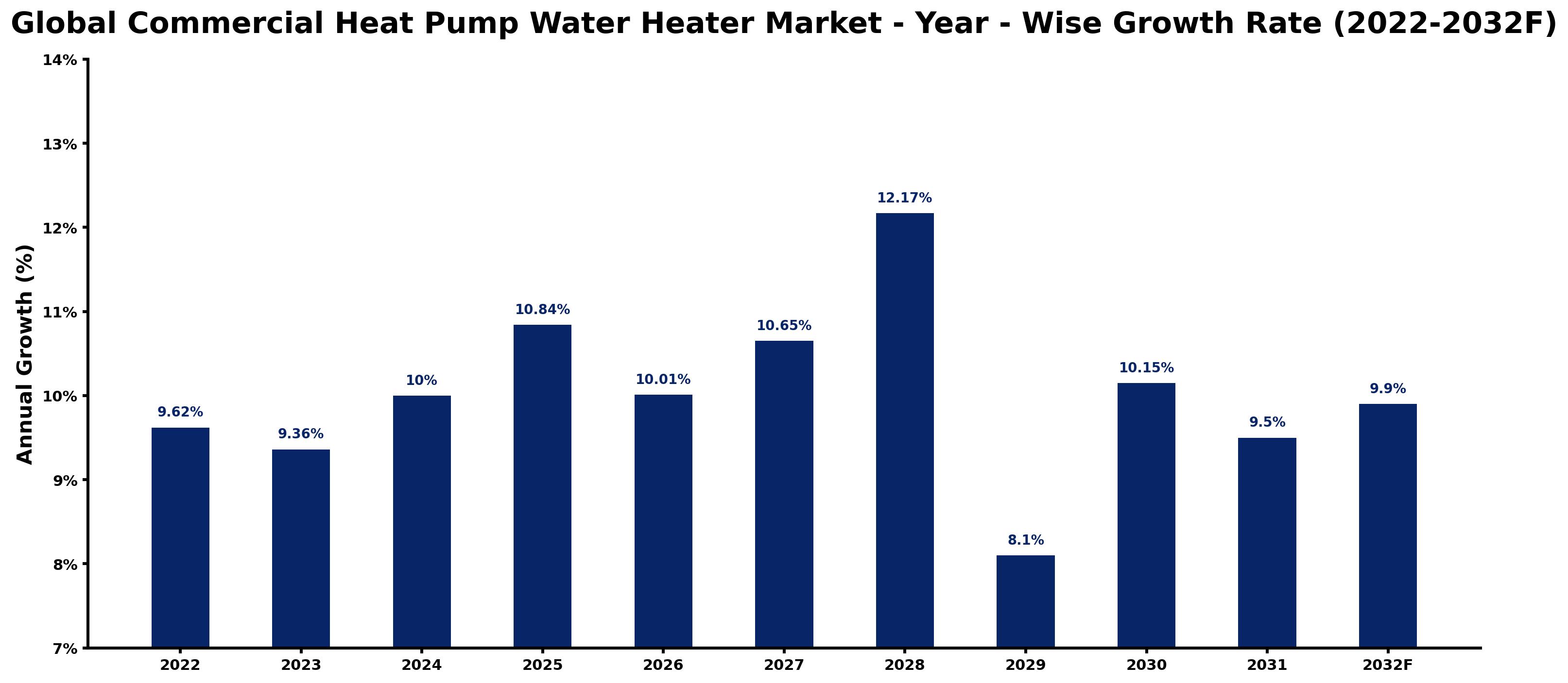 Global Commercial Heat Pump Water Heater Market Year-wise Growth Rate and Key Drivers