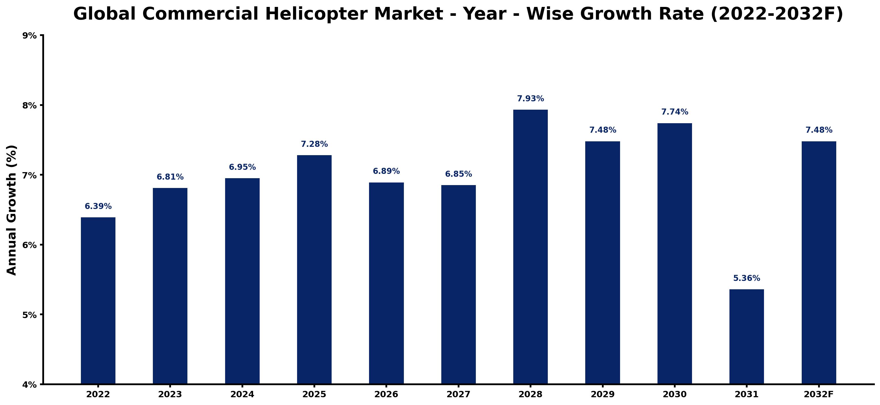 Global Commercial Helicopter Market Year-wise Growth Rate and Key Drivers
