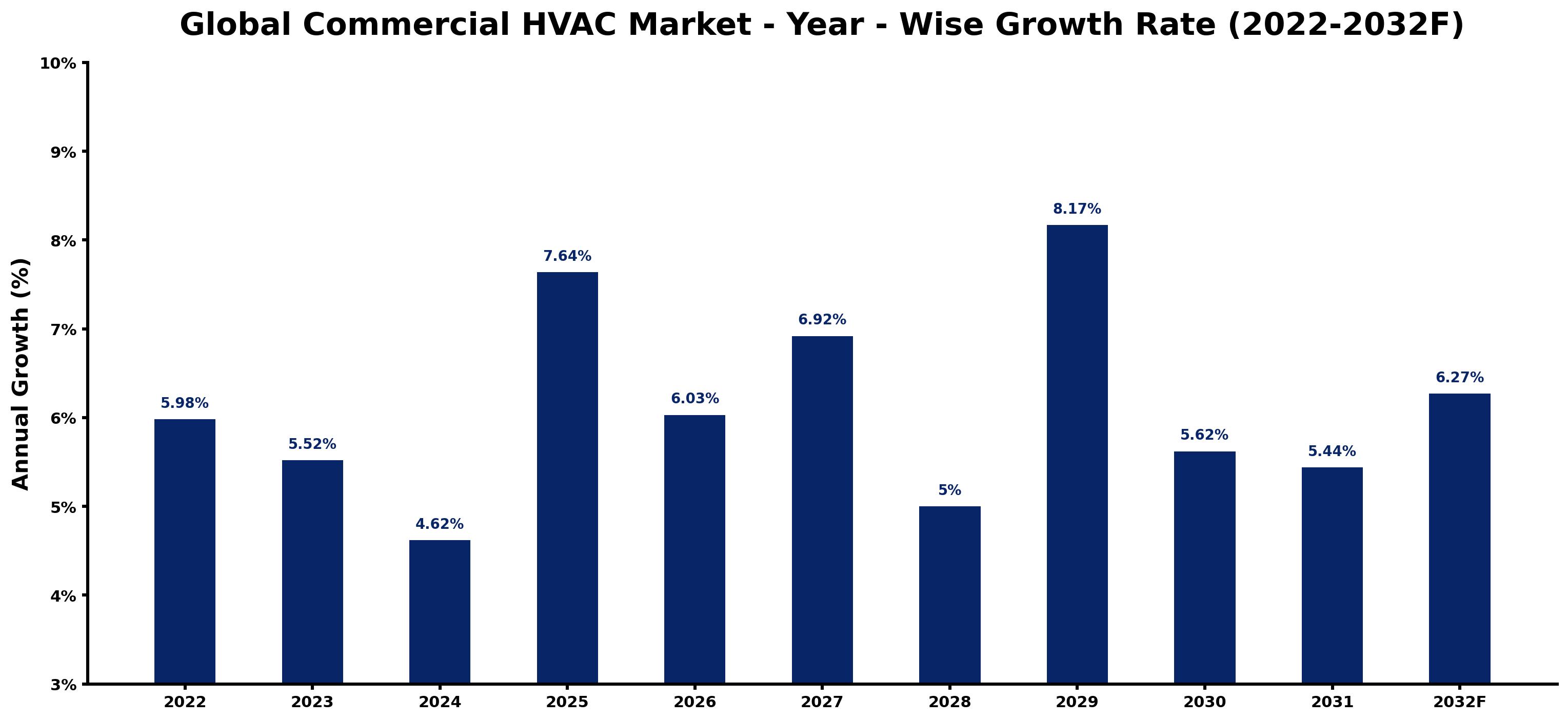 Global Commercial HVAC Market Year-wise Growth Rate and Key Drivers
