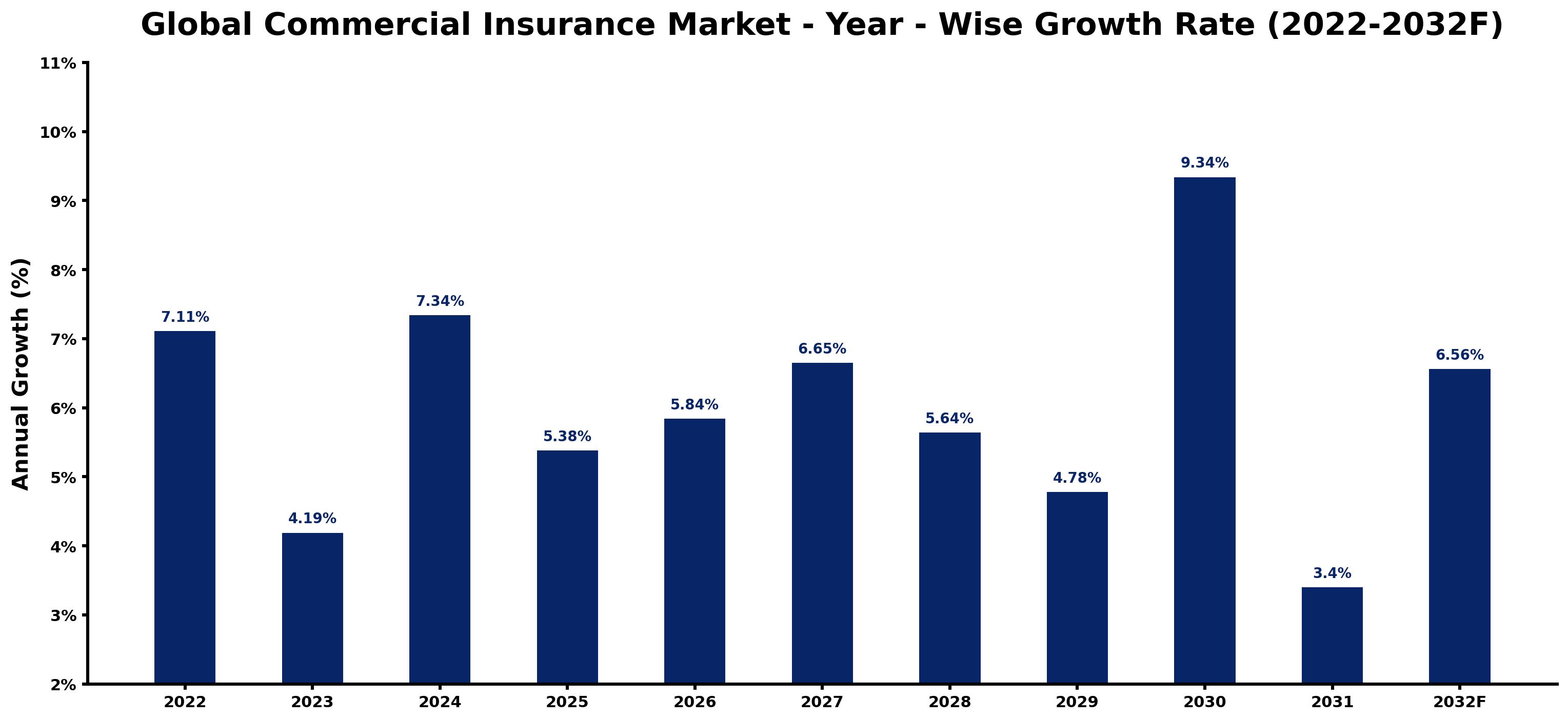 Global Commercial Insurance Market Year-wise Growth Rate and Key Drivers