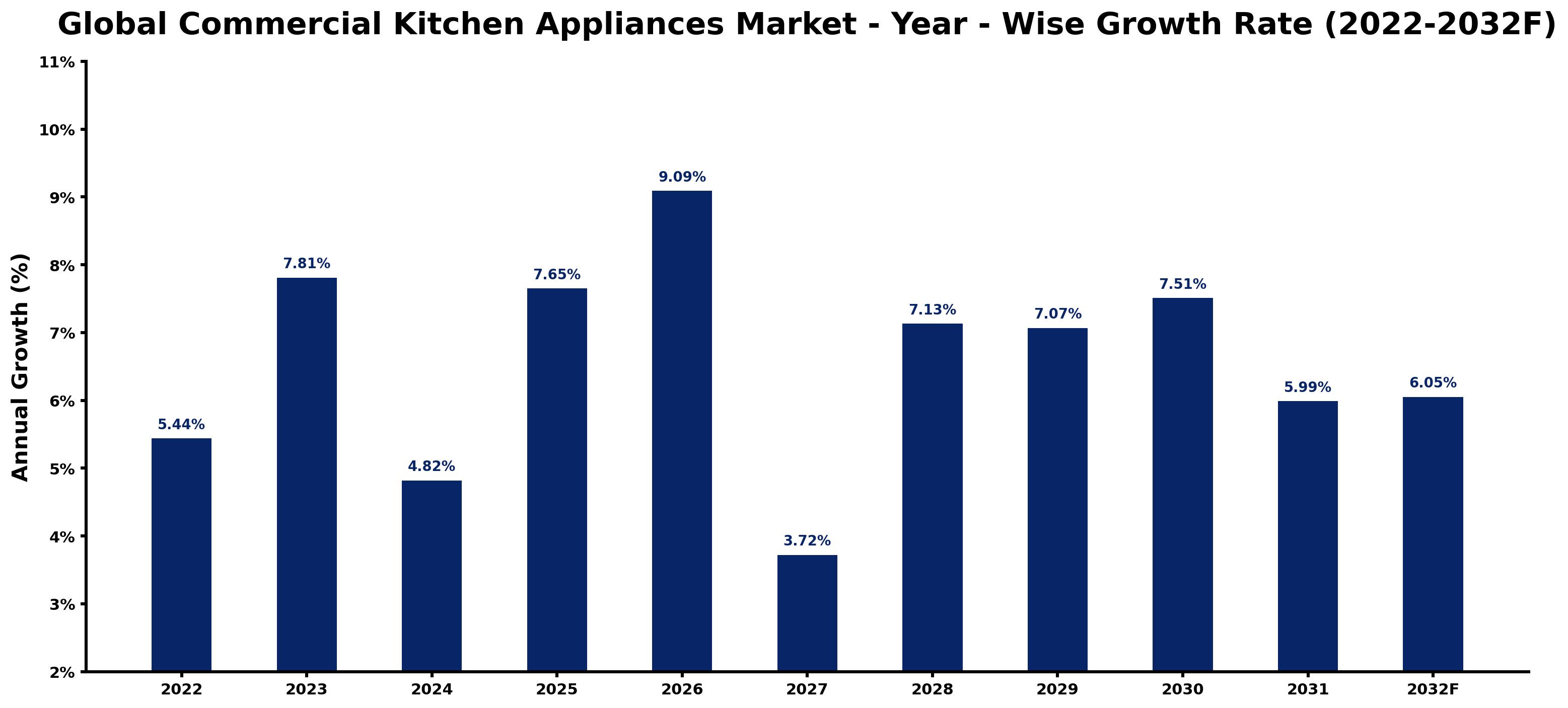 Global Commercial Kitchen Appliances Market Year-wise Growth Rate and Key Drivers