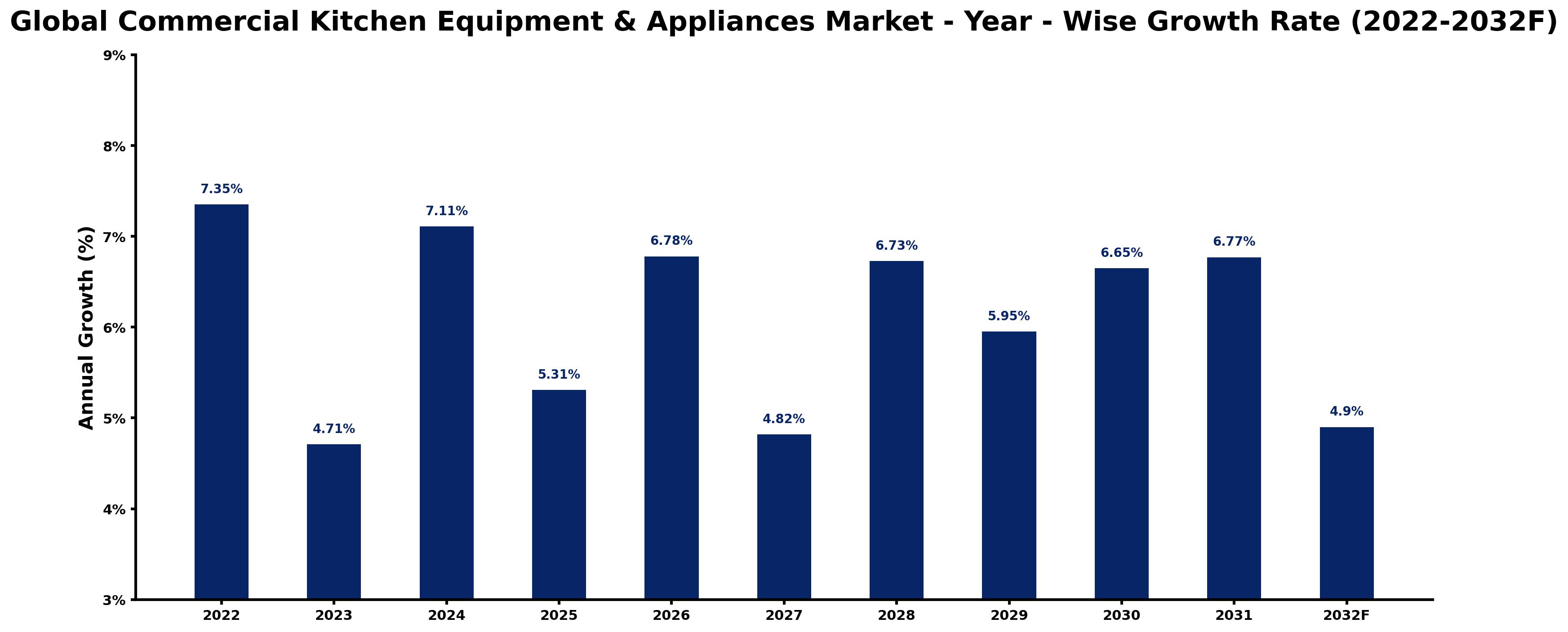 Global Commercial Kitchen Equipment & Appliances Market Year-wise Growth Rate and Key Drivers