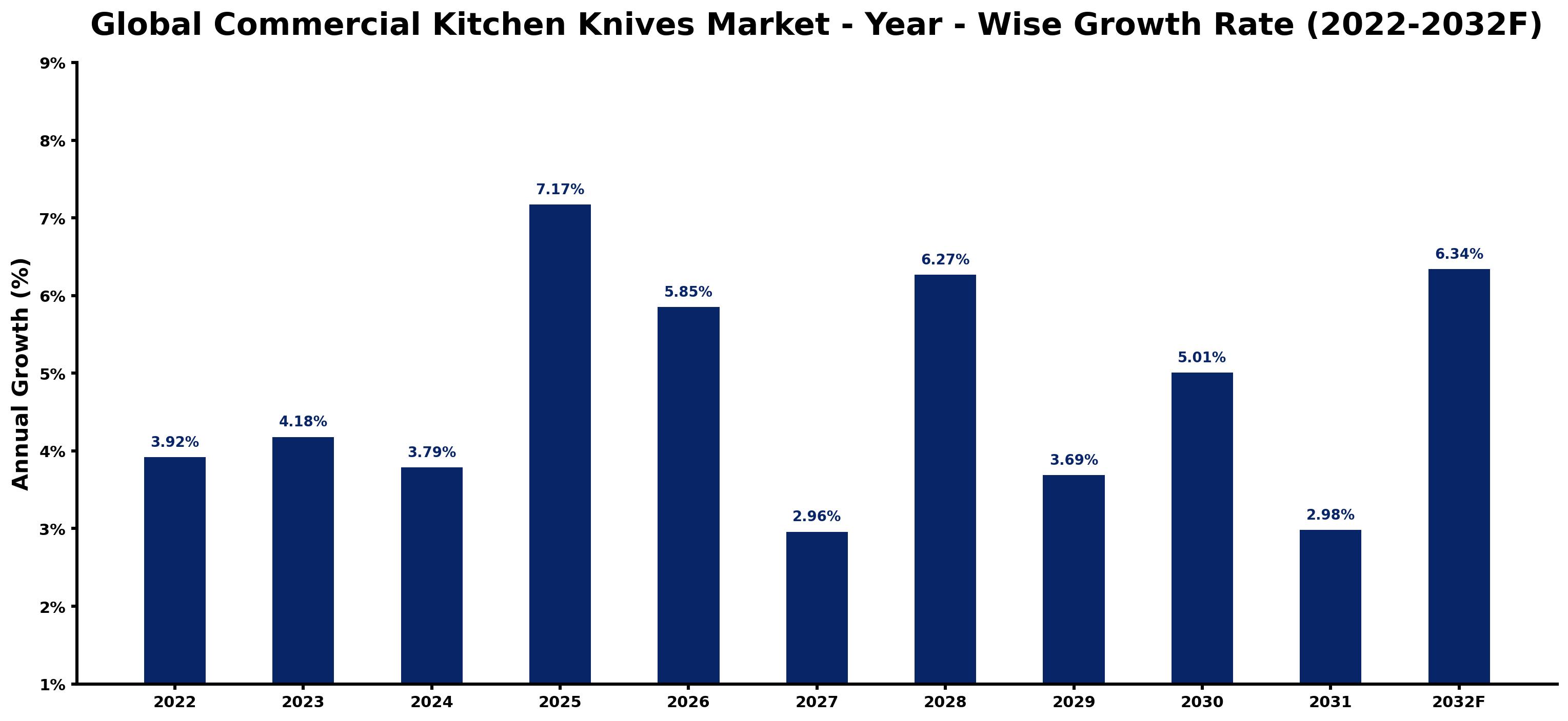 Global Commercial Kitchen Knives Market Year-wise Growth Rate and Key Drivers