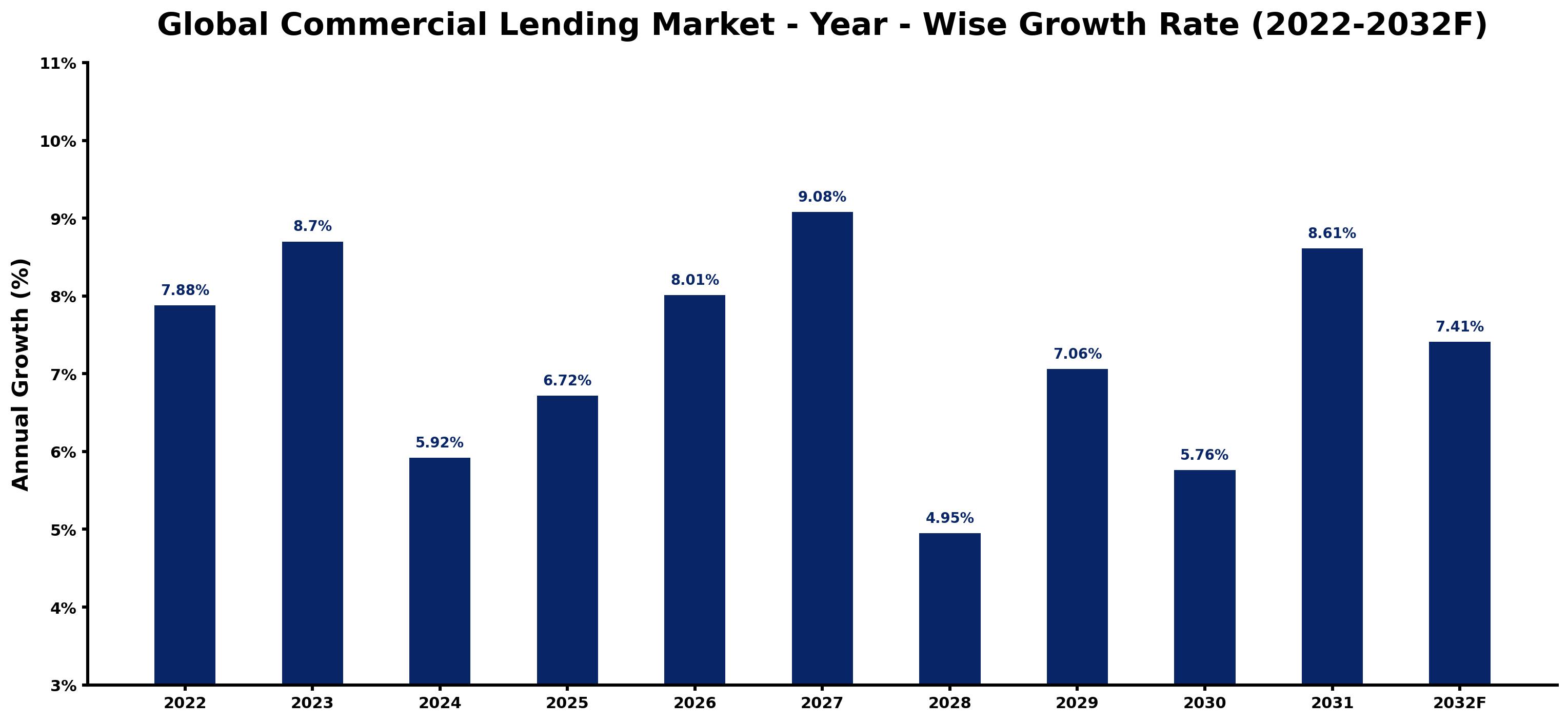 Global Commercial Lending Market Year-wise Growth Rate and Key Drivers