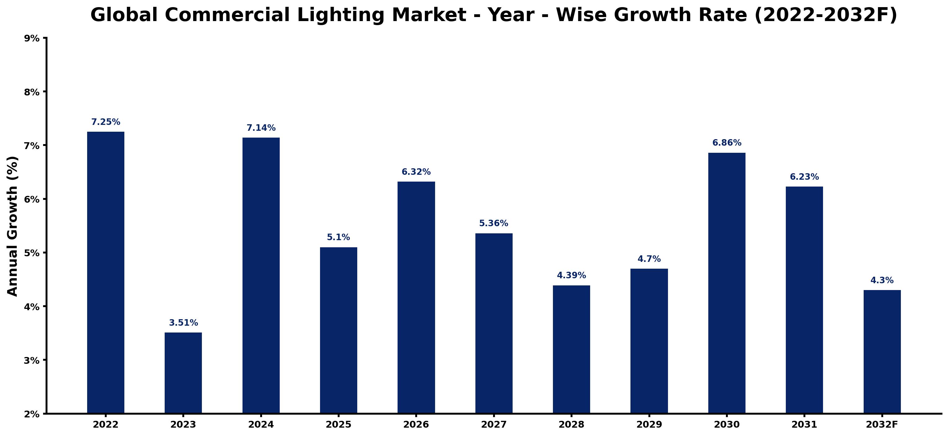 Global Commercial Lighting Market Year-wise Growth Rate and Key Drivers