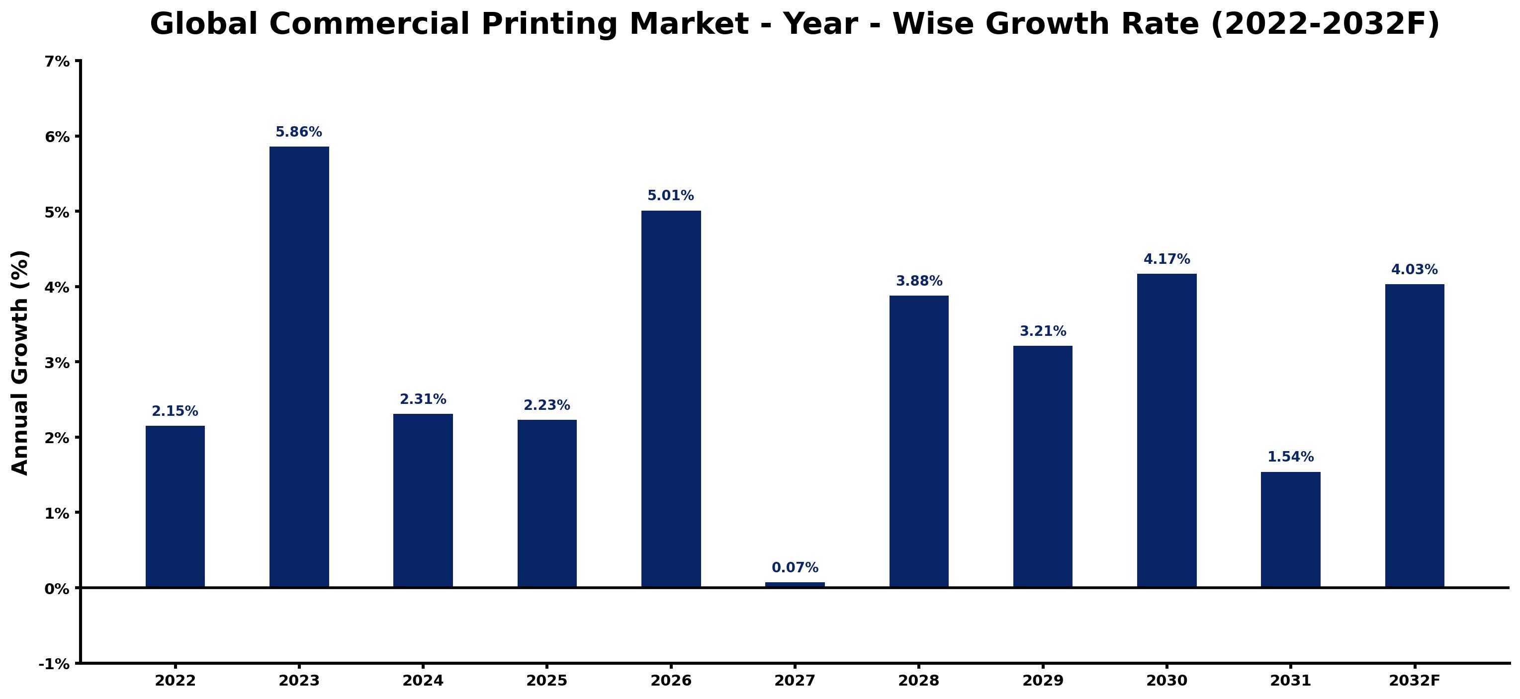 Global Commercial Printing Market Year-wise Growth Rate and Key Drivers