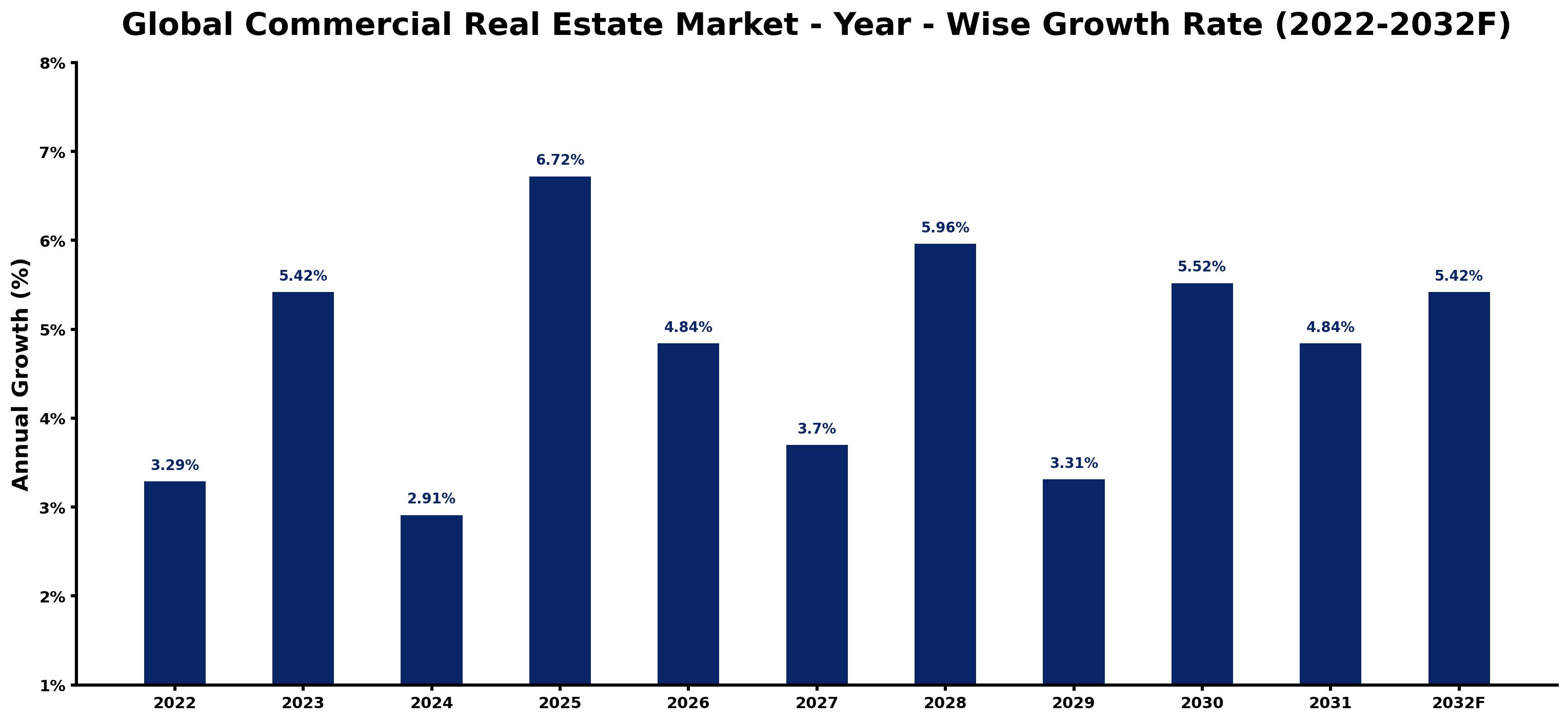 Global Commercial Real Estate Market Year-wise Growth Rate and Key Drivers