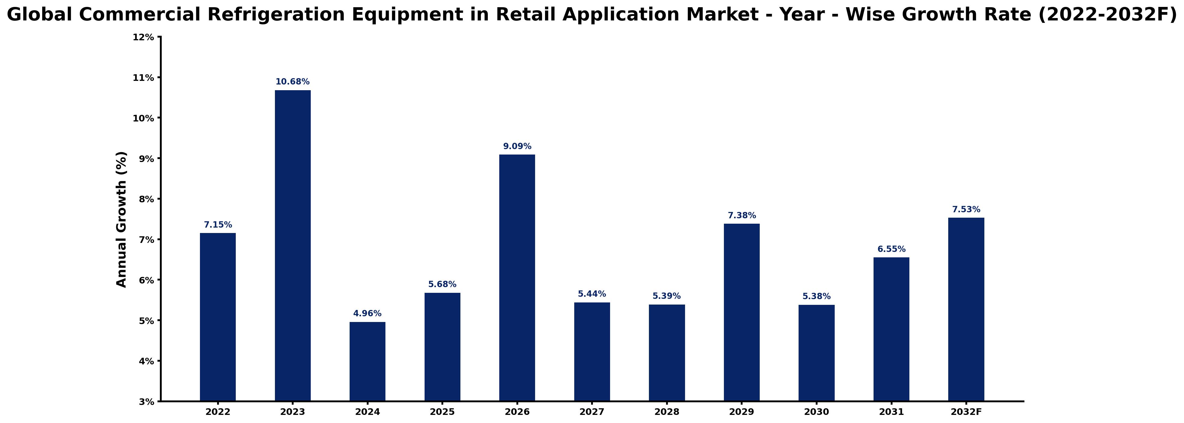 Global Commercial Refrigeration Equipment in Retail Application Market Year-wise Growth Rate and Key Drivers
