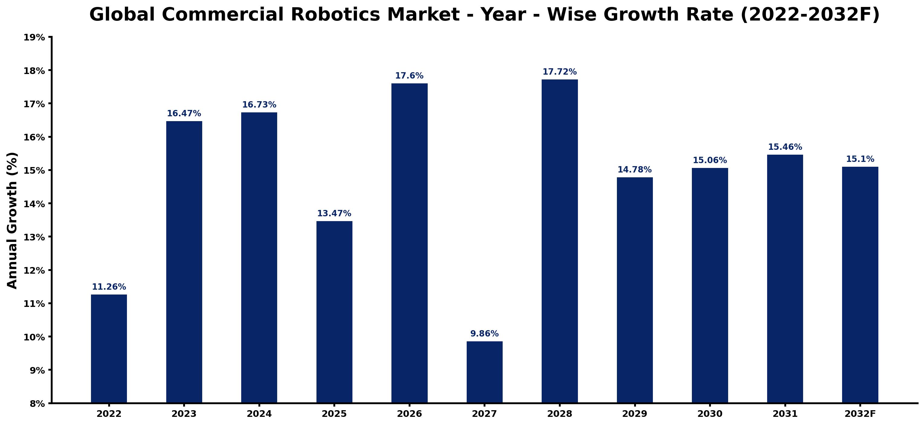 Global Commercial Robotics Market Year-wise Growth Rate and Key Drivers