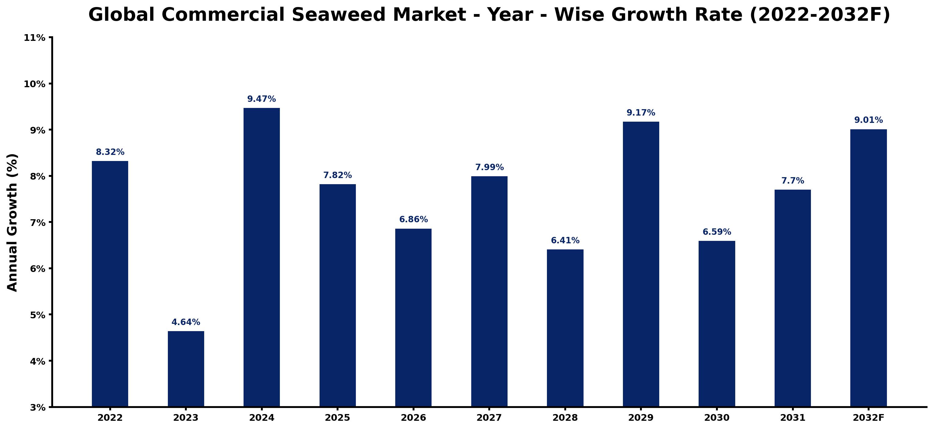 Global Commercial Seaweed Market Year-wise Growth Rate and Key Drivers
