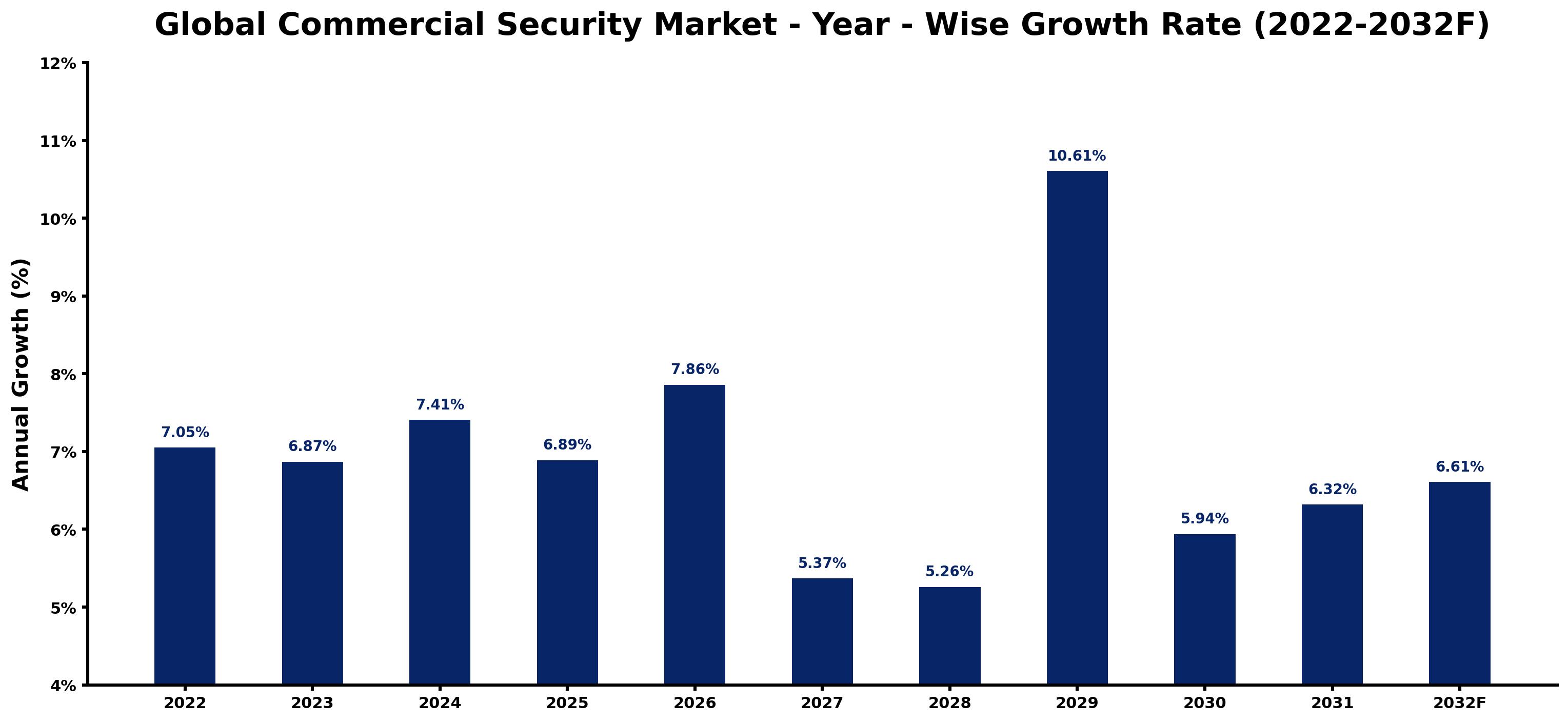 Global Commercial Security Market Year-wise Growth Rate and Key Drivers