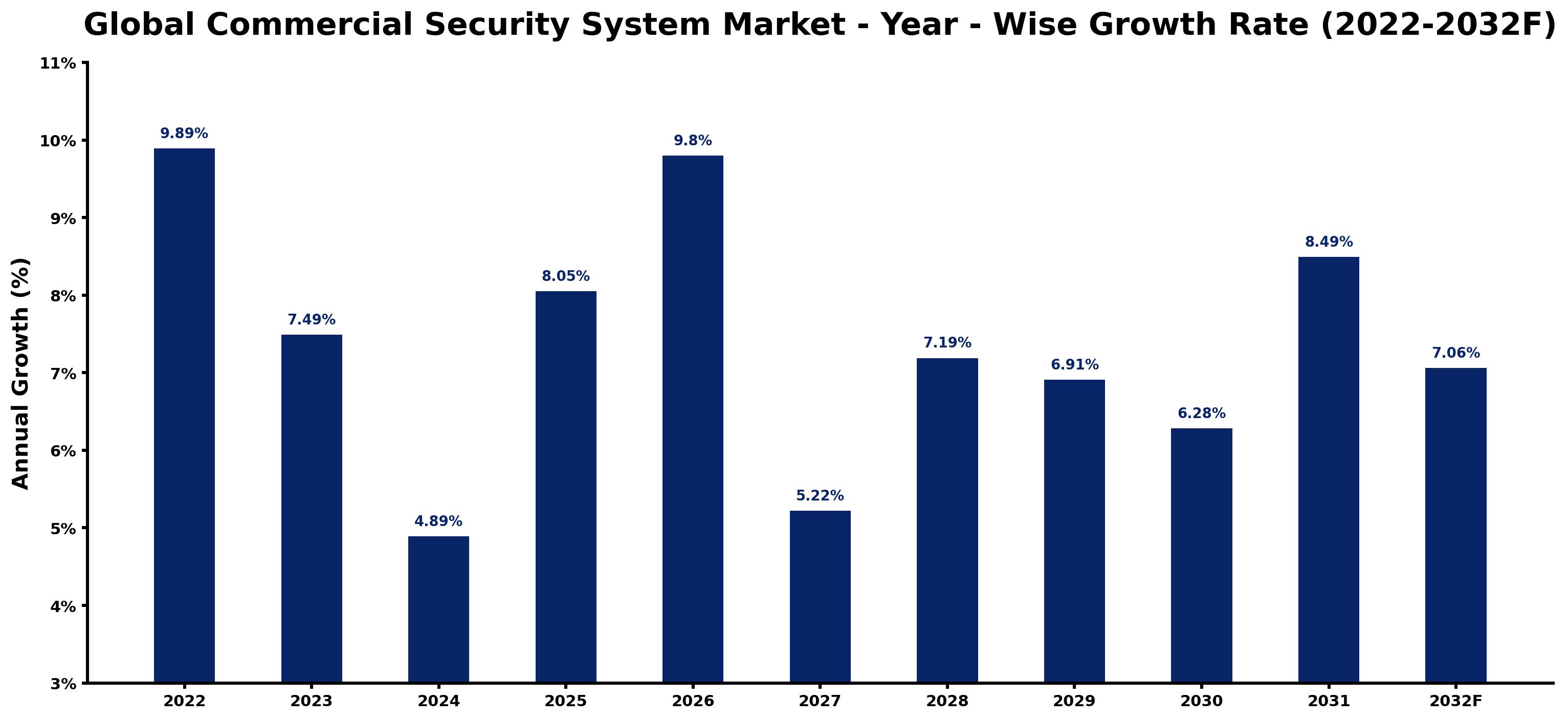 Global Commercial Security System Market Year-wise Growth Rate and Key Drivers
