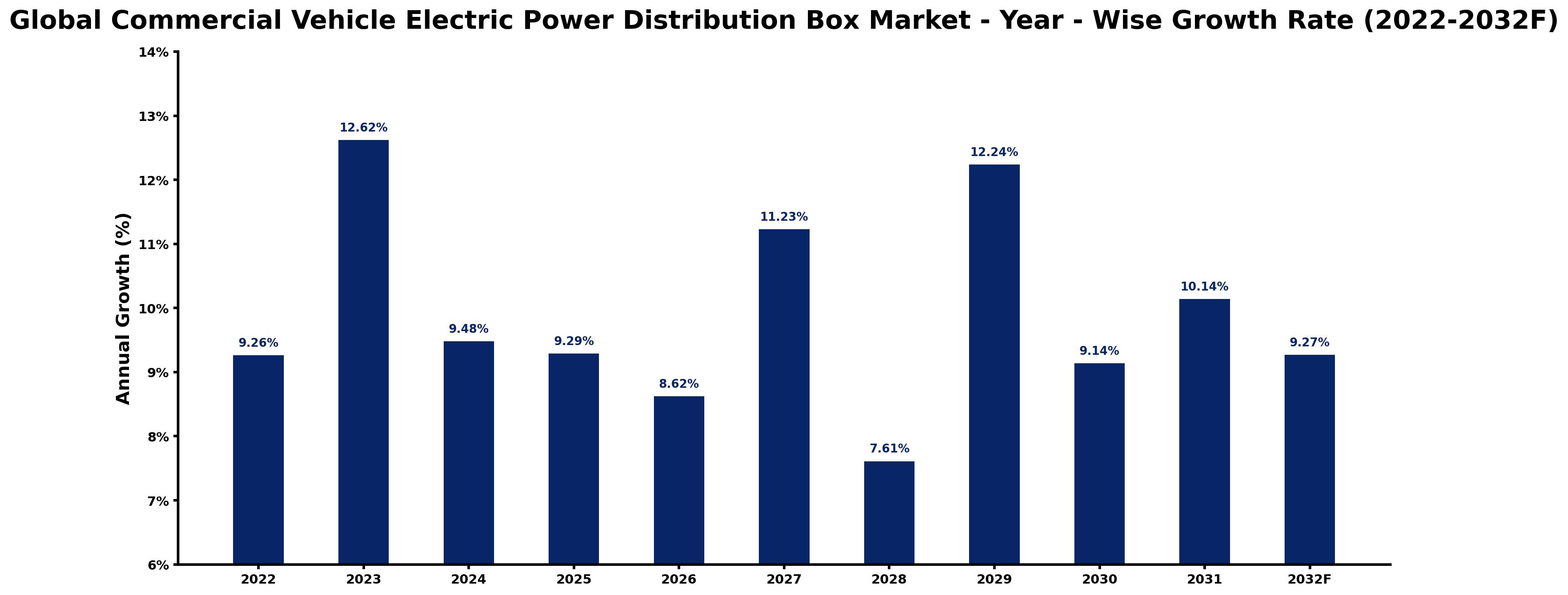 Global Commercial Vehicle Electric Power Distribution Box Market Year-wise Growth Rate and Key Drivers