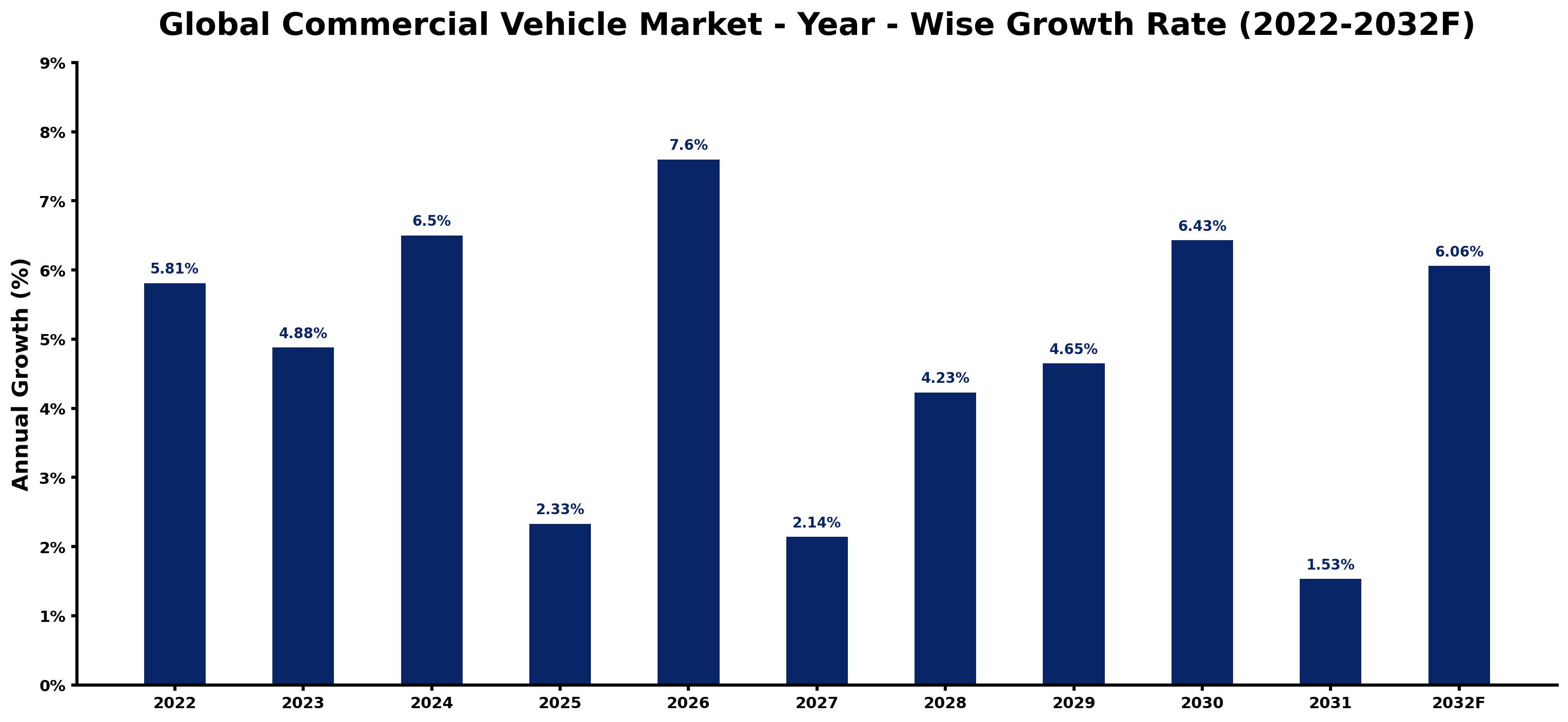 Global Commercial Vehicle Market Year-wise Growth Rate and Key Drivers