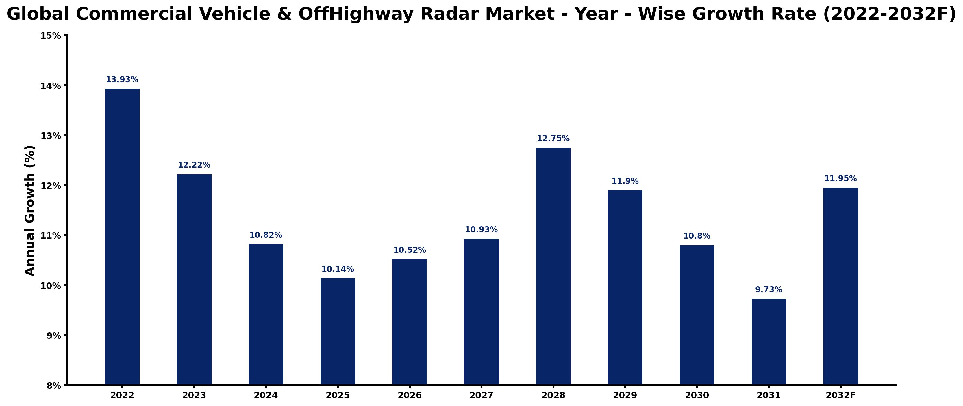 Global Commercial Vehicle & OffHighway Radar Market Year-wise Growth Rate and Key Drivers