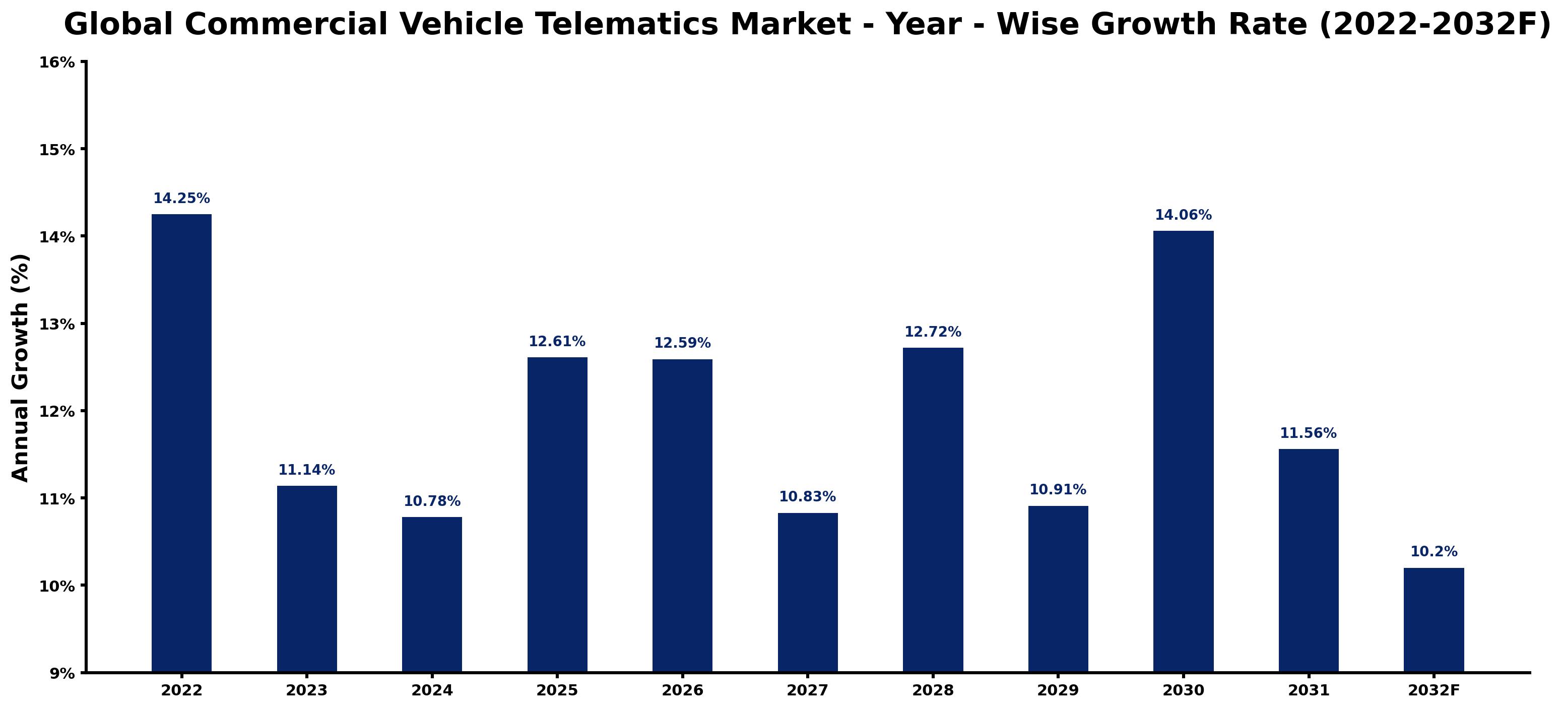 Global Commercial Vehicle Telematics Market Year-wise Growth Rate and Key Drivers