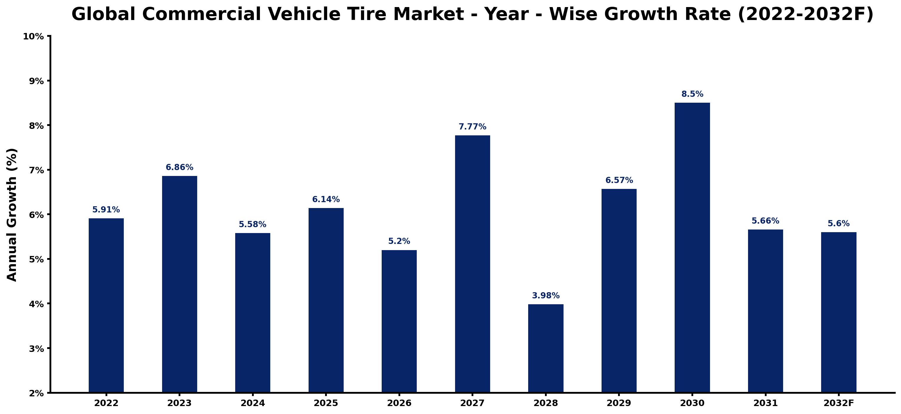 Global Commercial Vehicle Tire Market Year-wise Growth Rate and Key Drivers