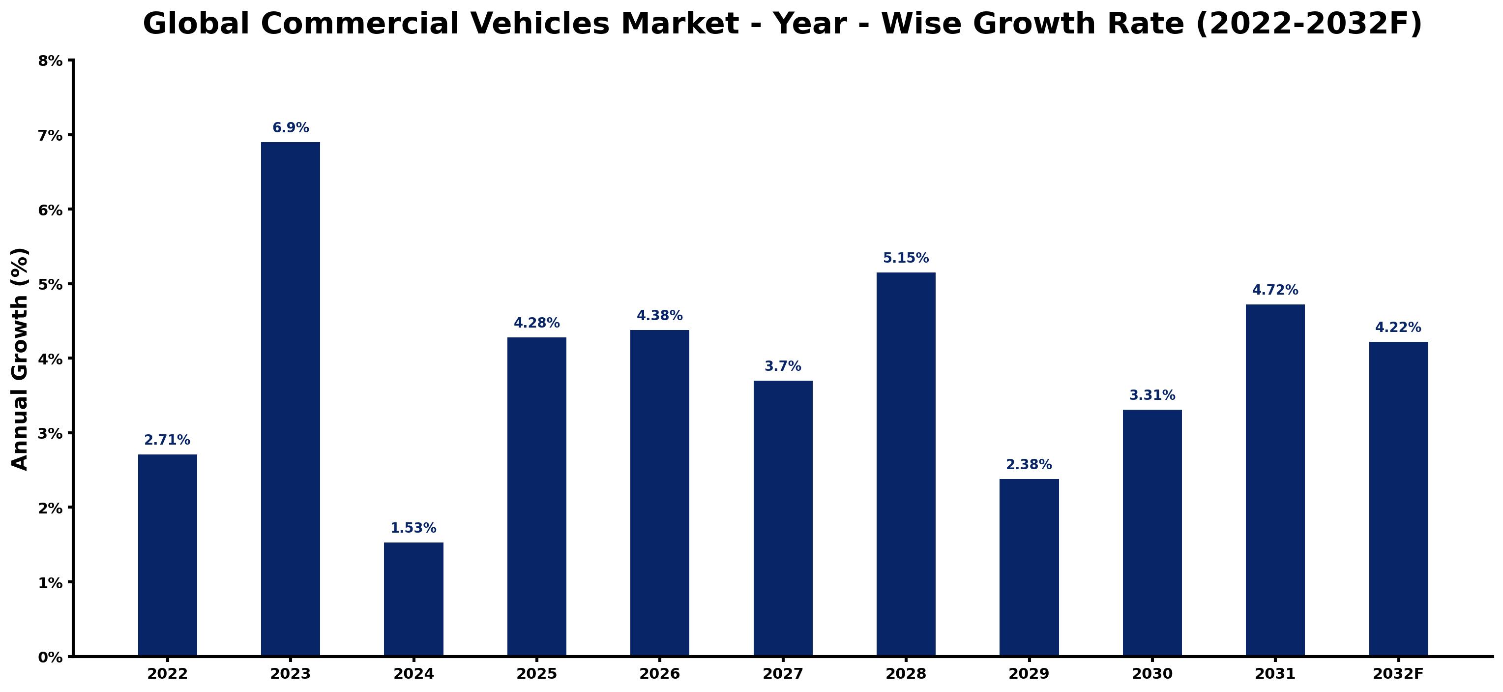 Global Commercial Vehicles Market Year-wise Growth Rate and Key Drivers