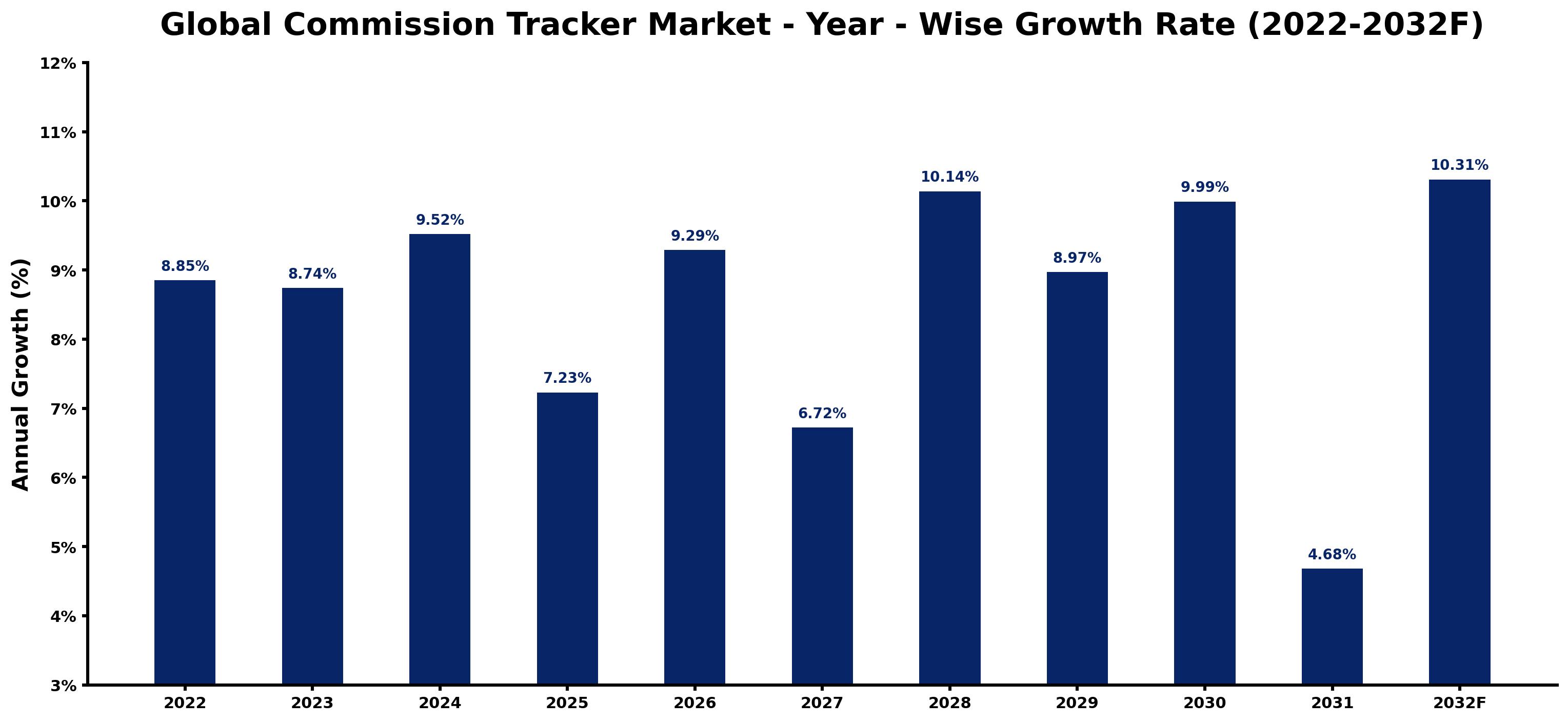 Global Commission Tracker Market Year-wise Growth Rate and Key Drivers