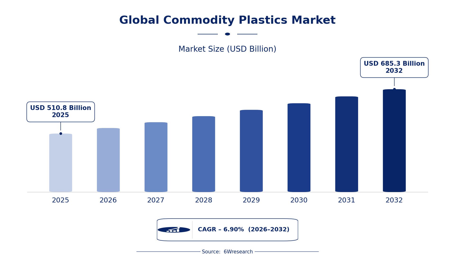 Global Commodity Plastics Market Size & Growth Rate (2026-2032)