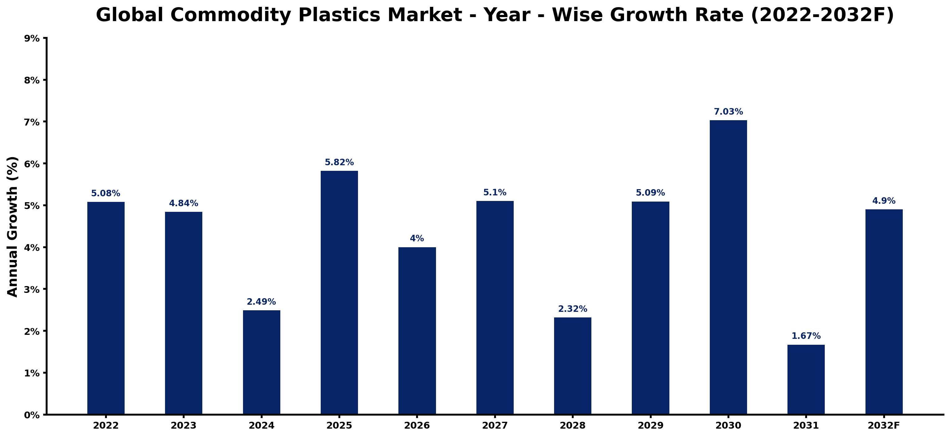 Global Commodity Plastics Market Year-wise Growth Rate and Key Drivers