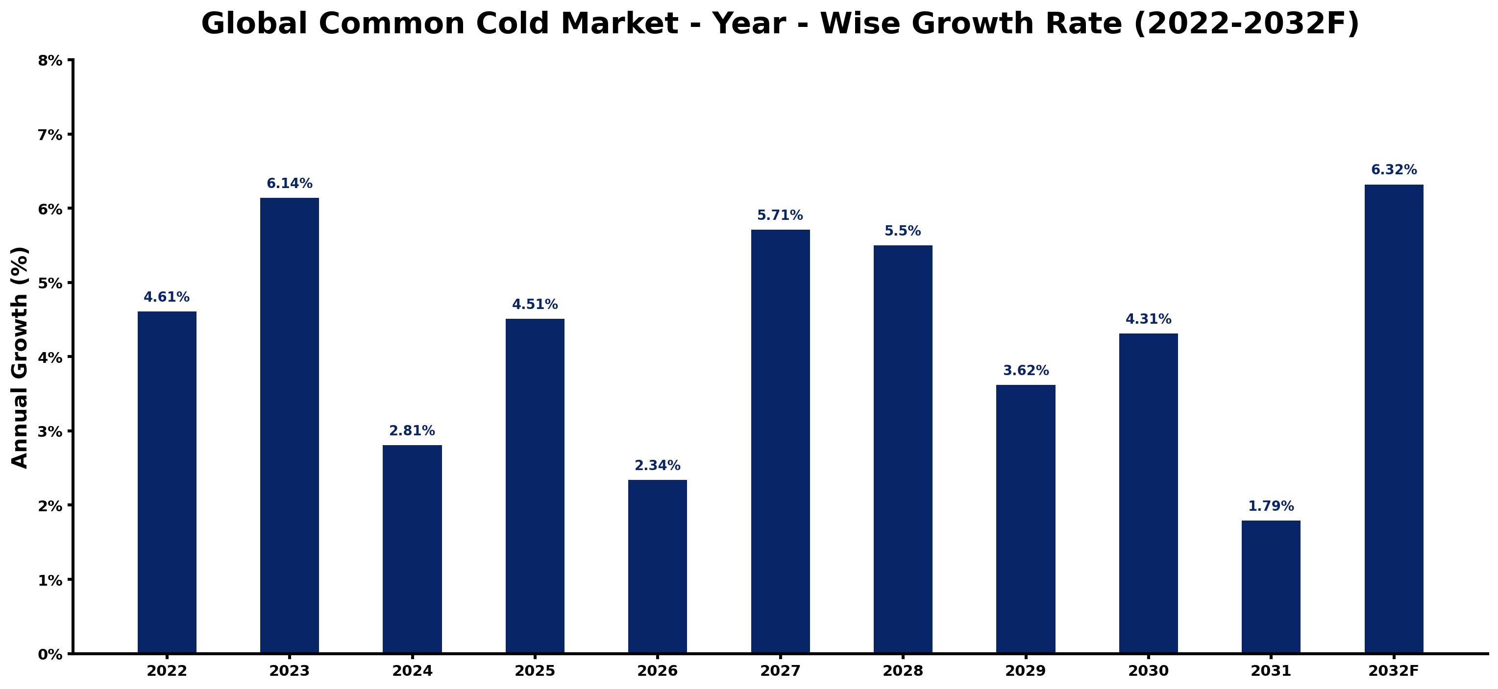Global Common Cold Market Year-wise Growth Rate and Key Drivers