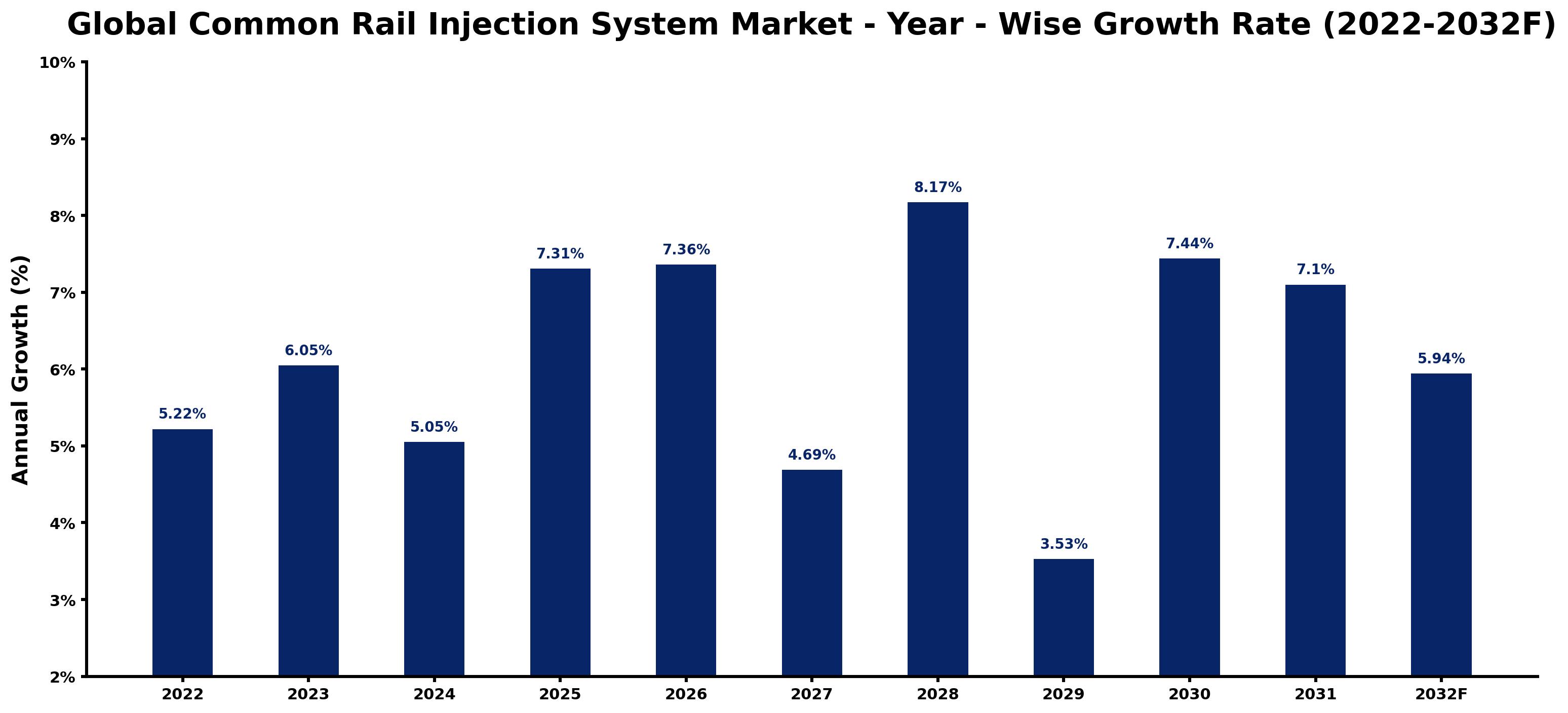 Global Common Rail Injection System Market Year-wise Growth Rate and Key Drivers